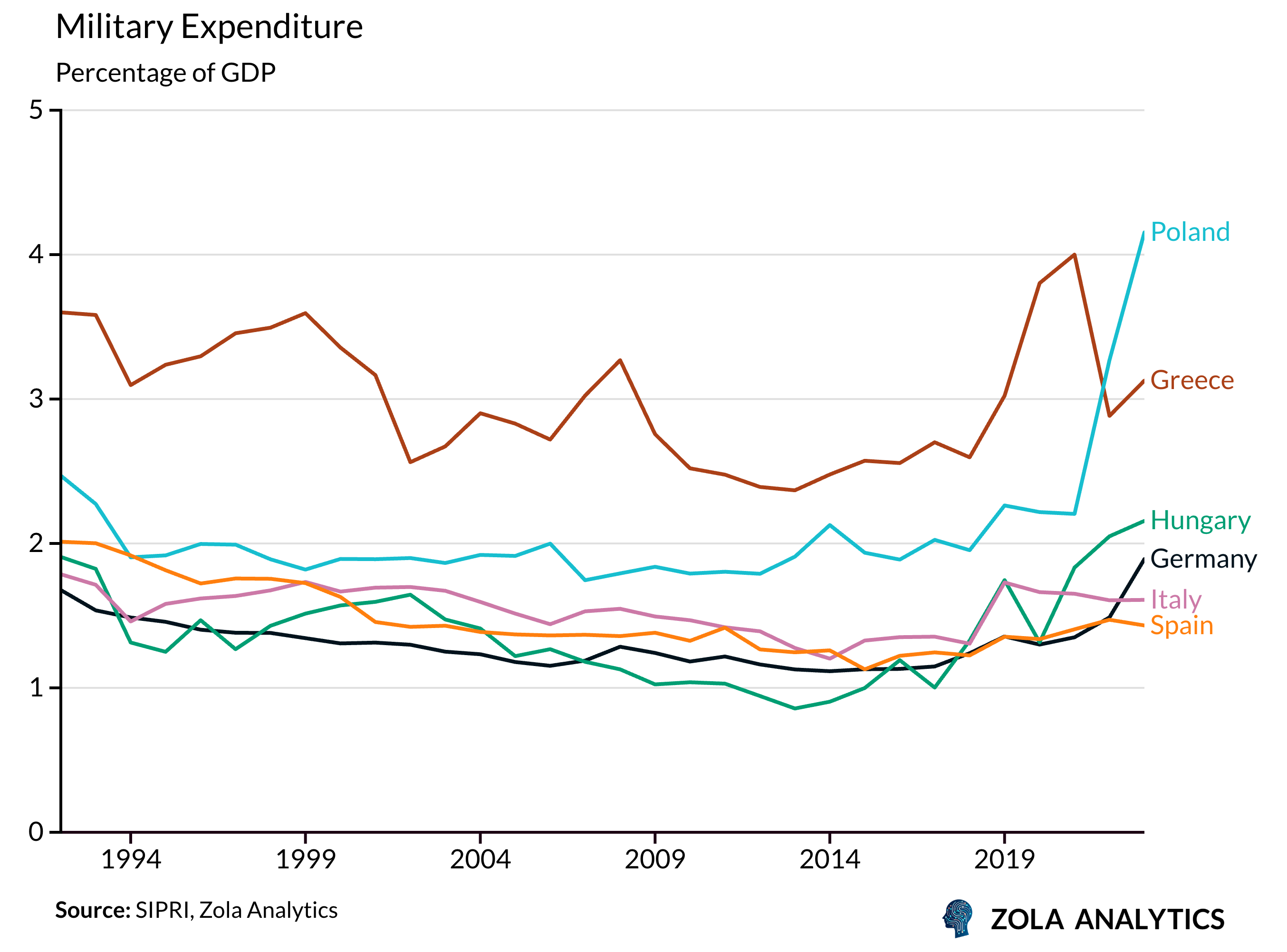 View Chart in Zola Analytics