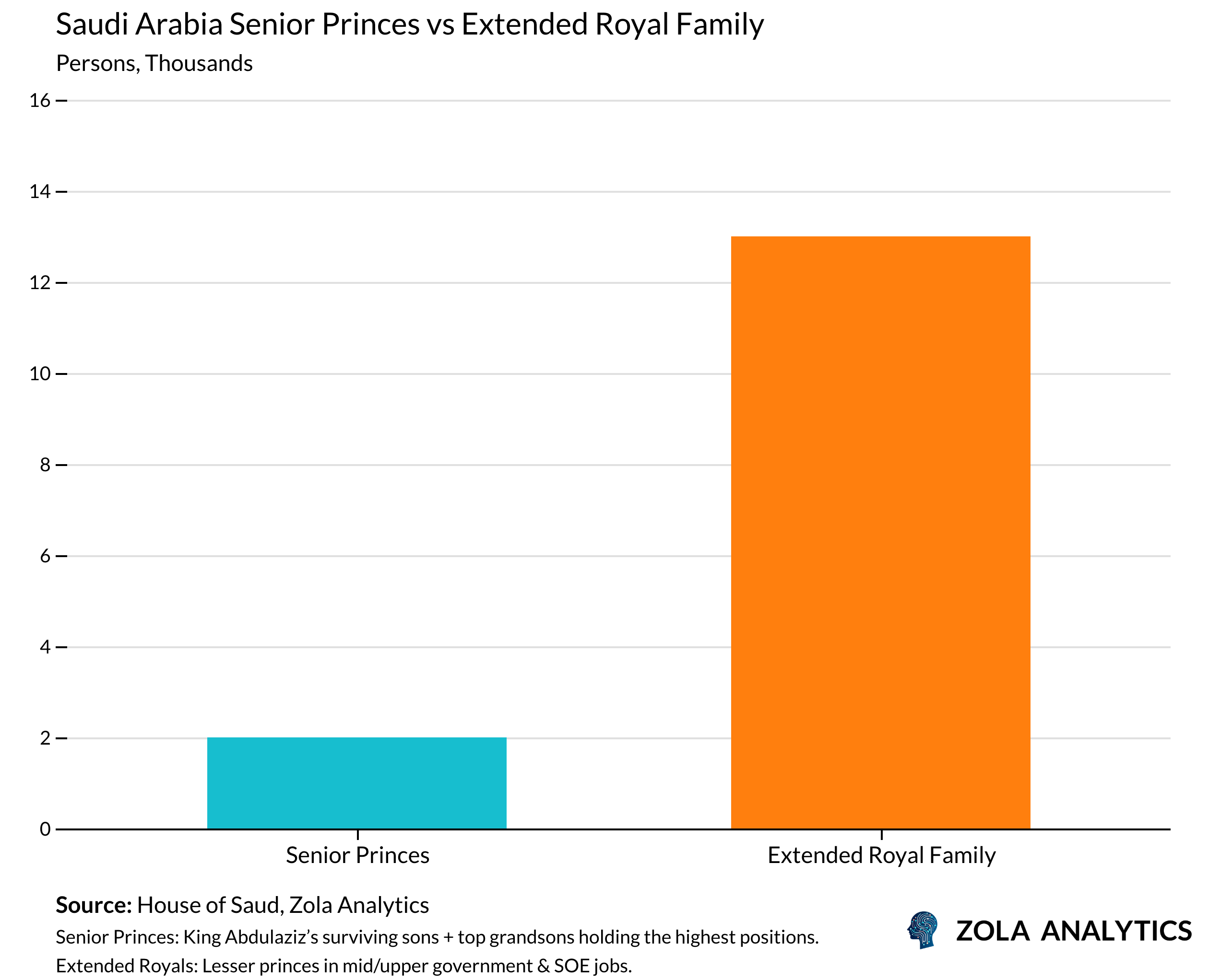 View Chart in Zola Analytics