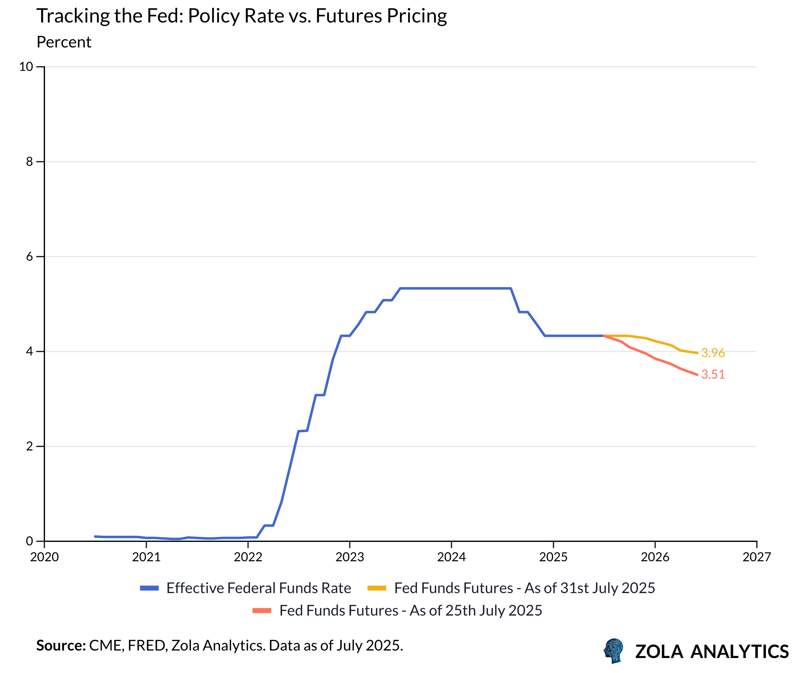 View Chart in Zola Analytics