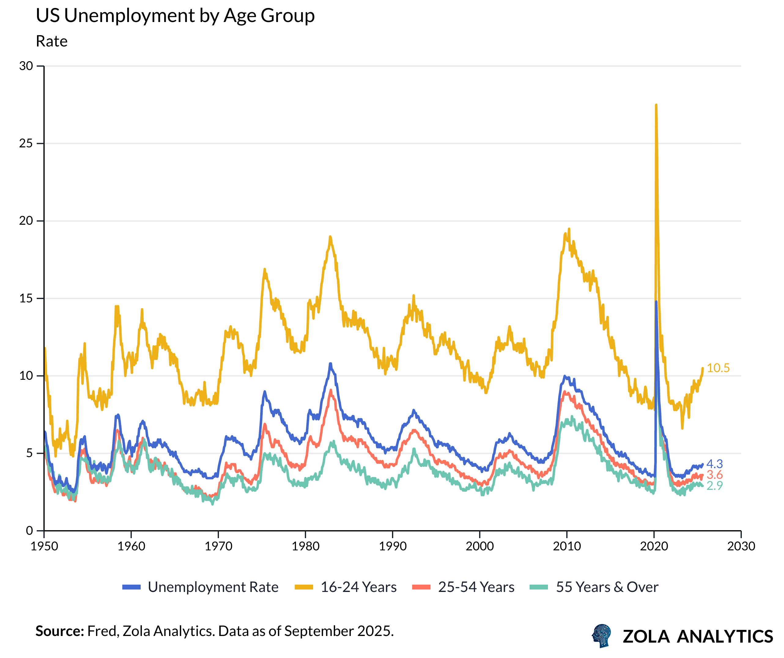 View Chart in Zola Analytics