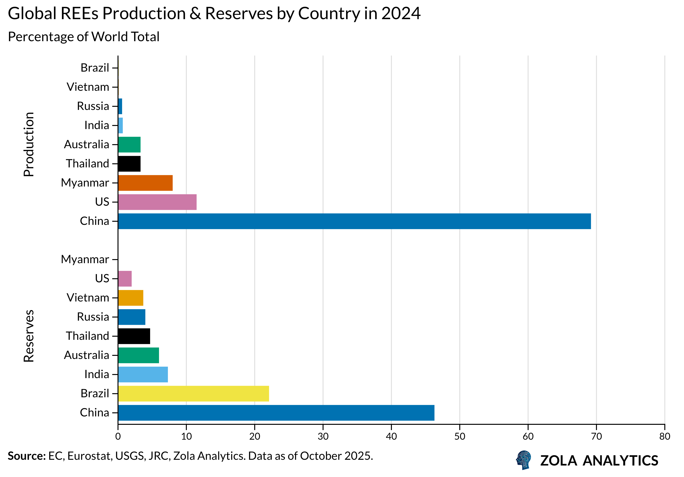 View Chart in Zola Analytics