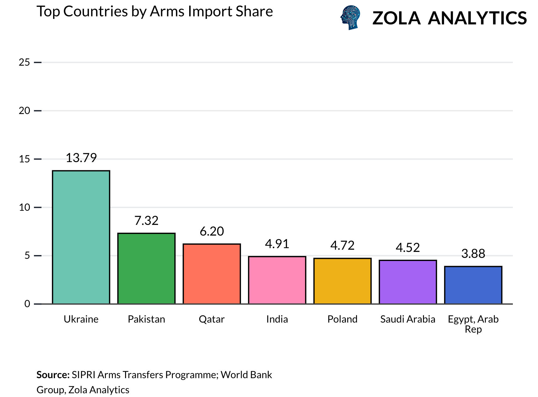 View Chart in Zola Analytics