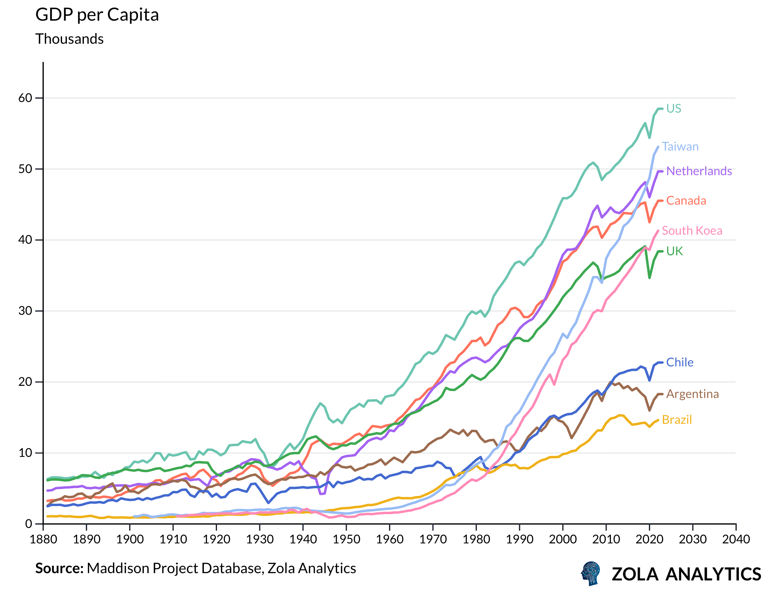 View Chart in Zola Analytics