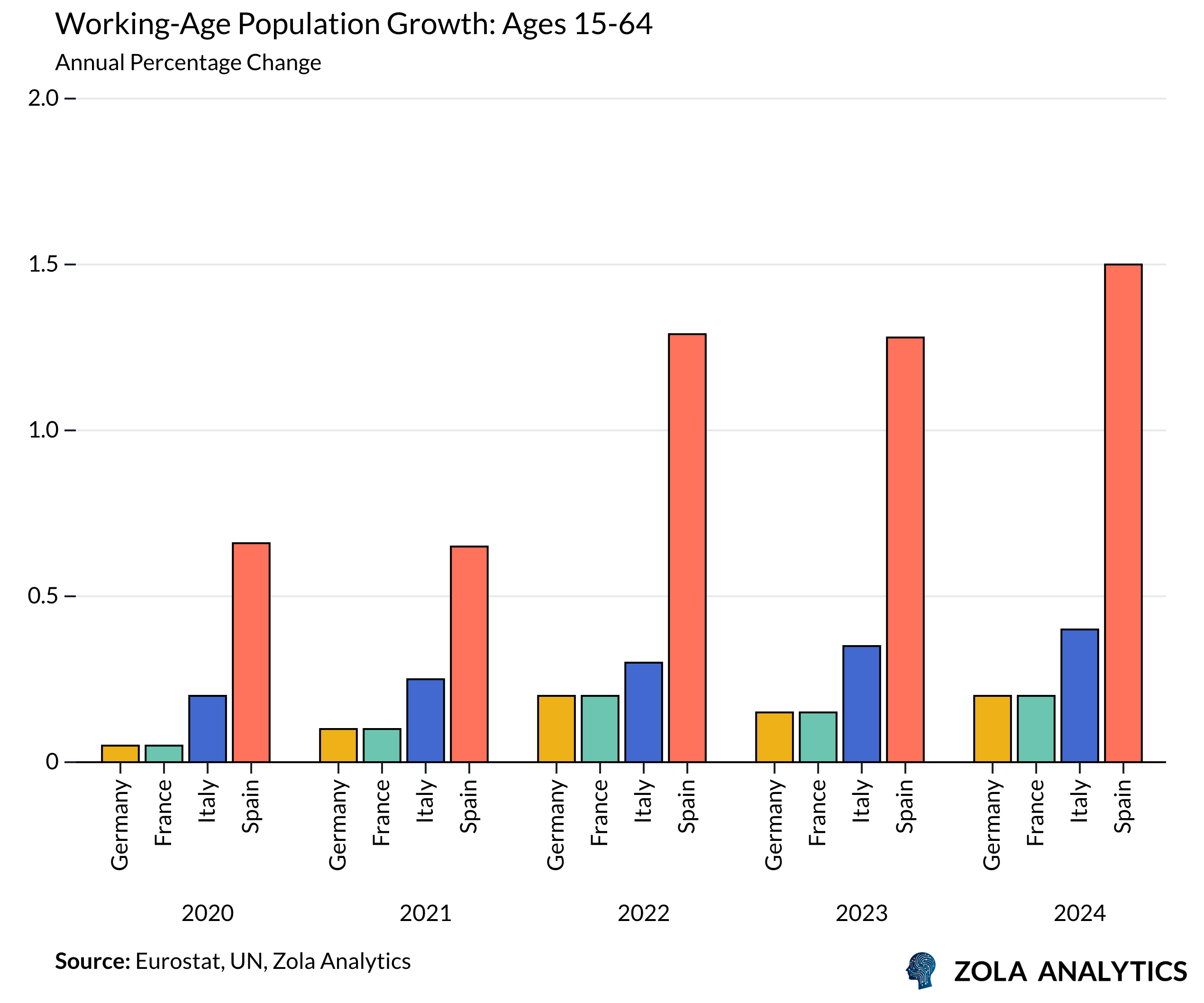 View Chart in Zola Analytics