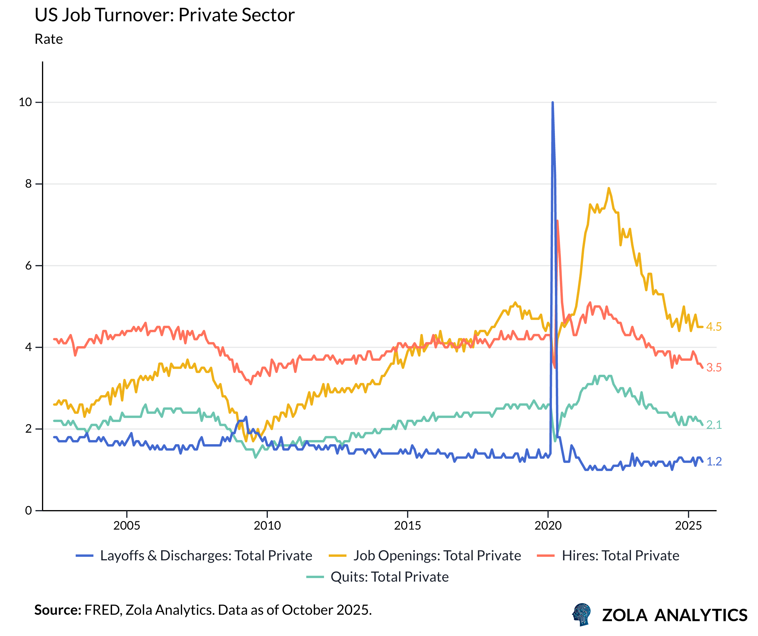 View Chart in Zola Analytics