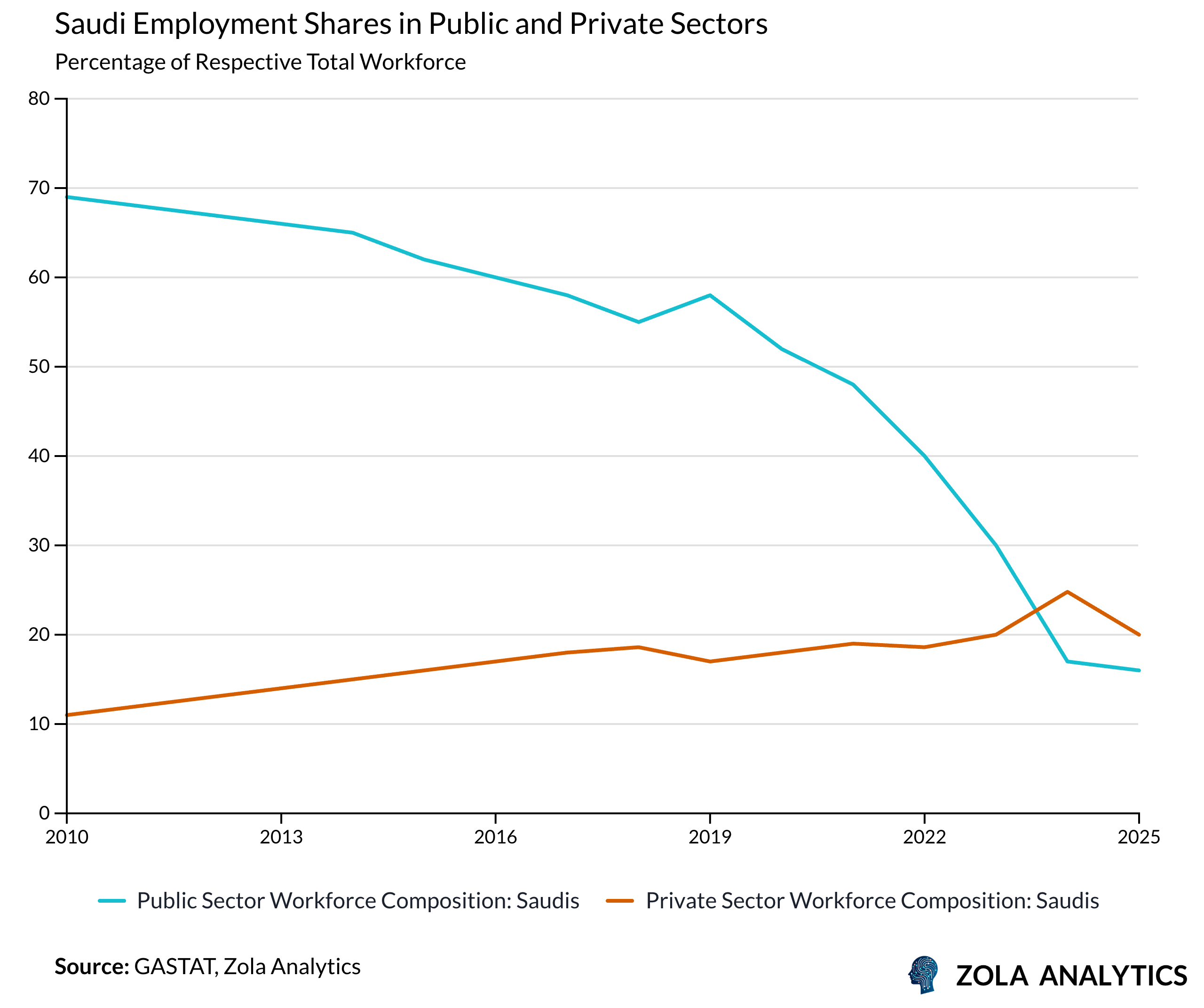 View Chart in Zola Analytics
