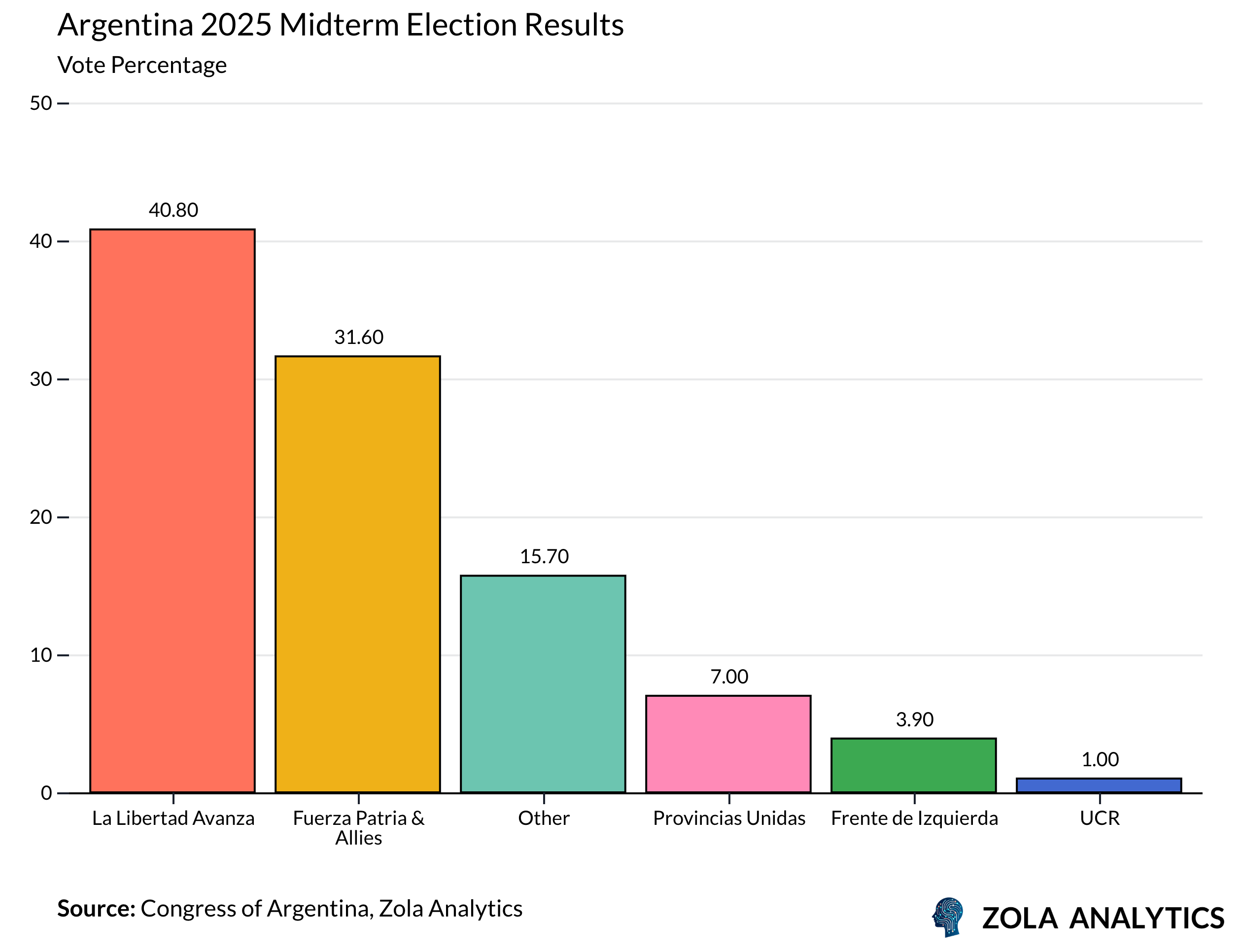 View Chart in Zola Analytics