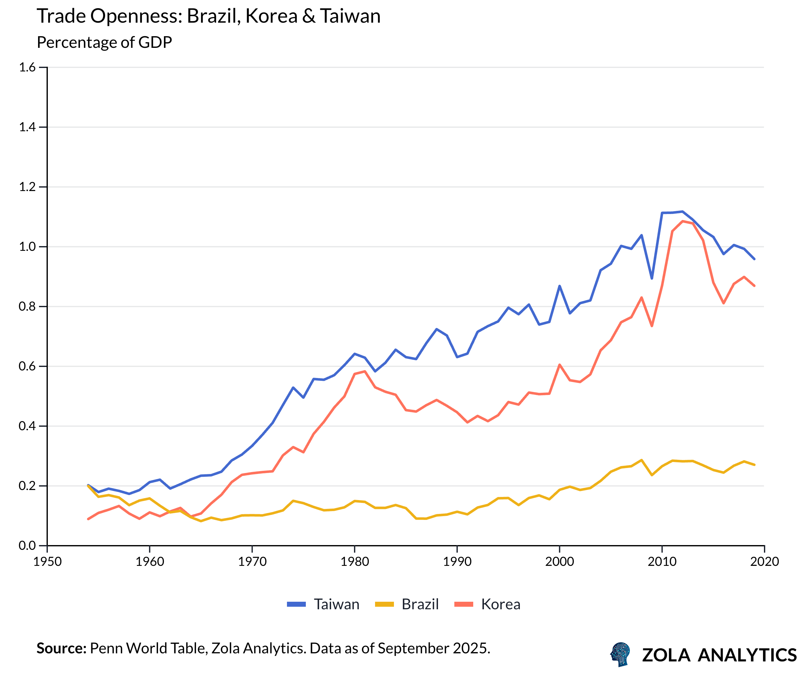 View Chart in Zola Analytics