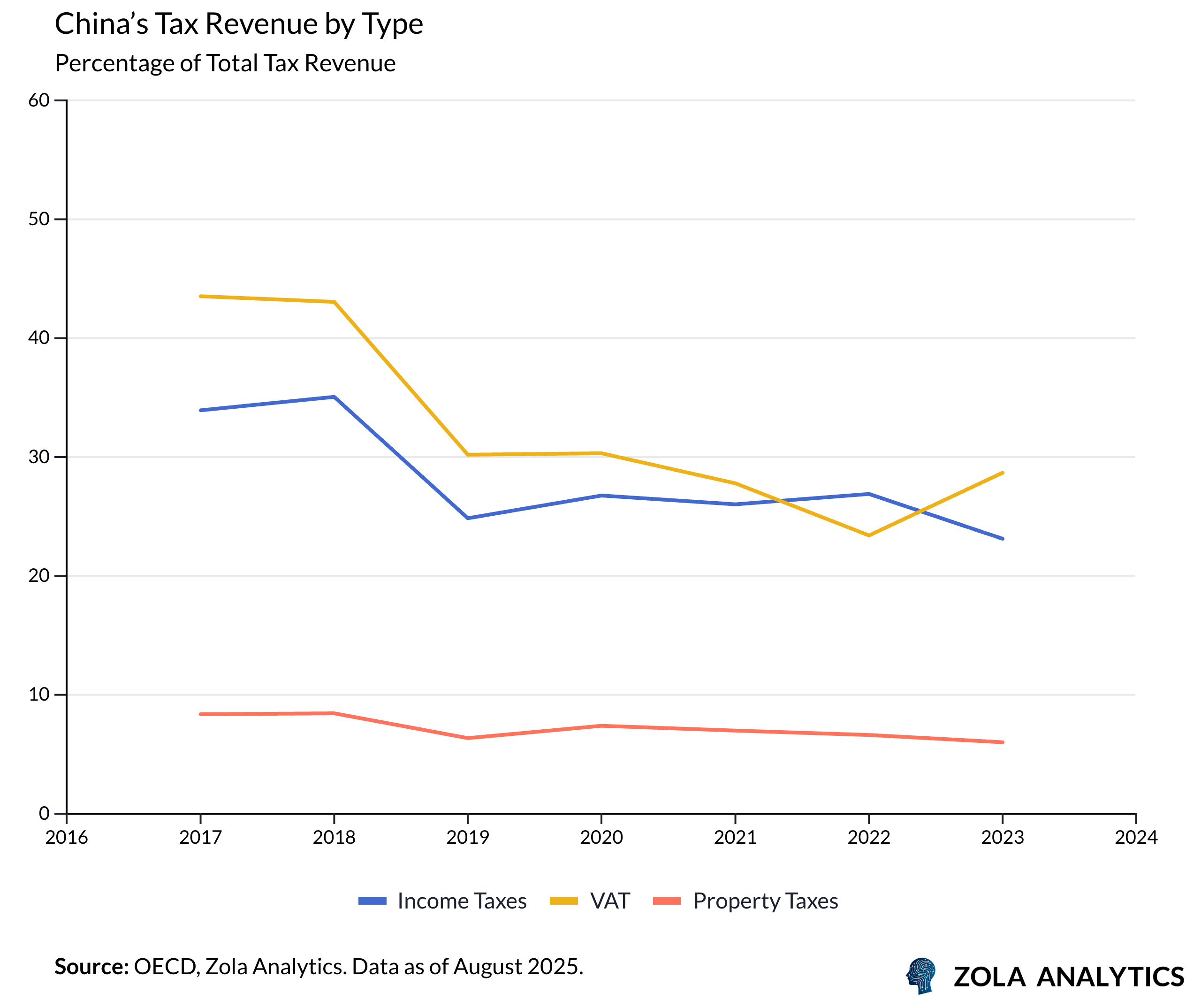 View Chart in Zola Analytics