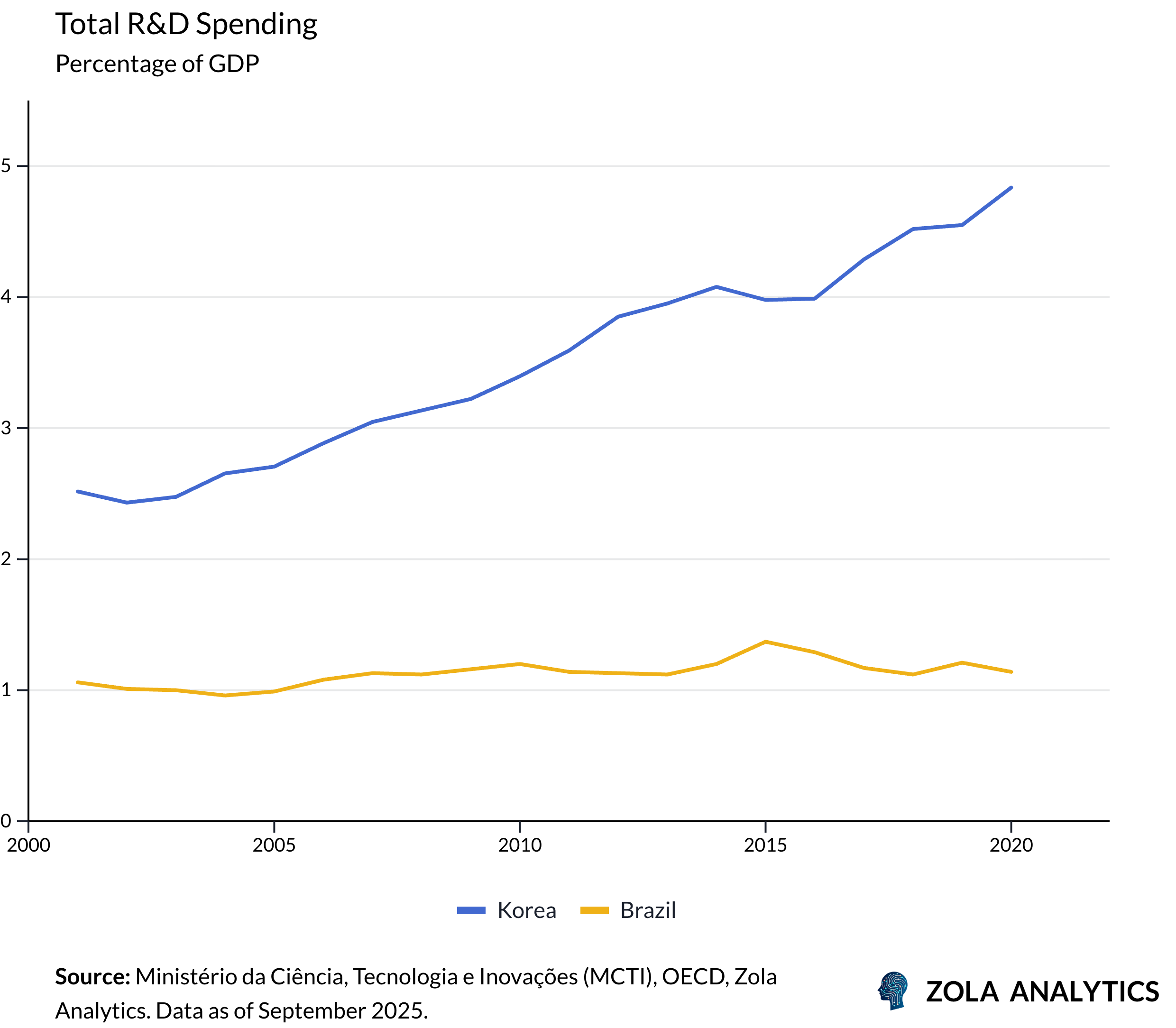 View Chart in Zola Analytics