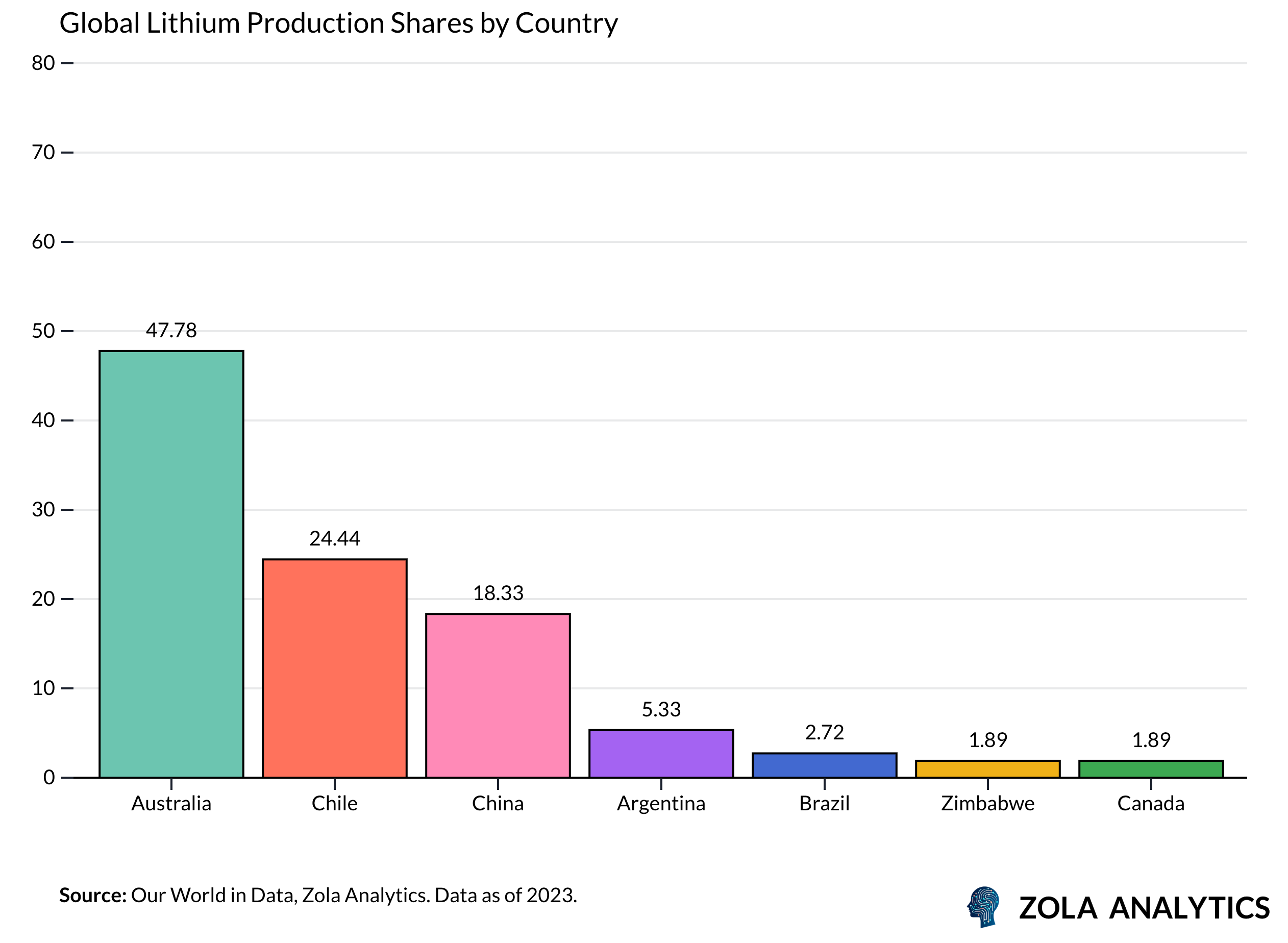 View Chart in Zola Analytics