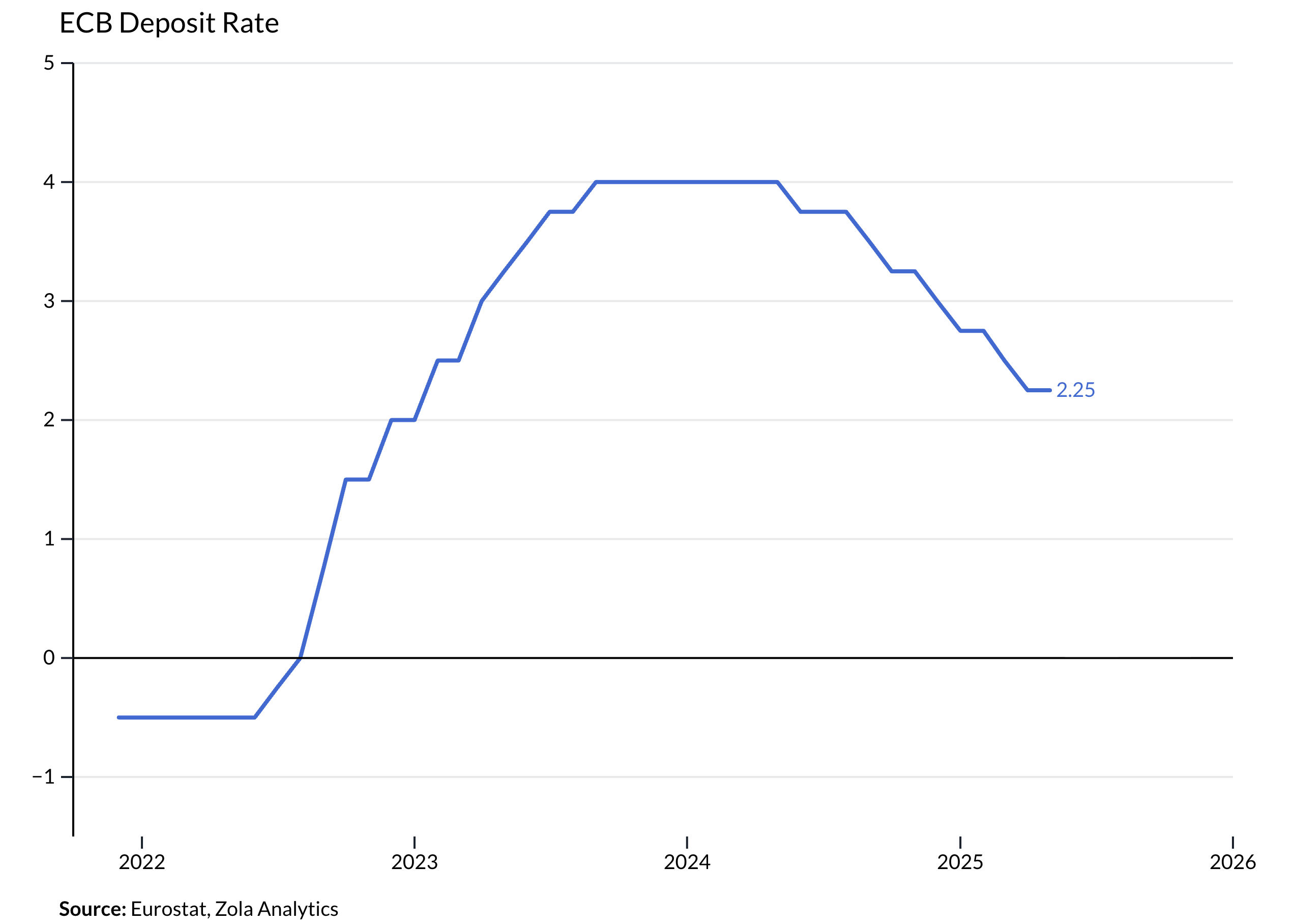 View Chart in Zola Analytics