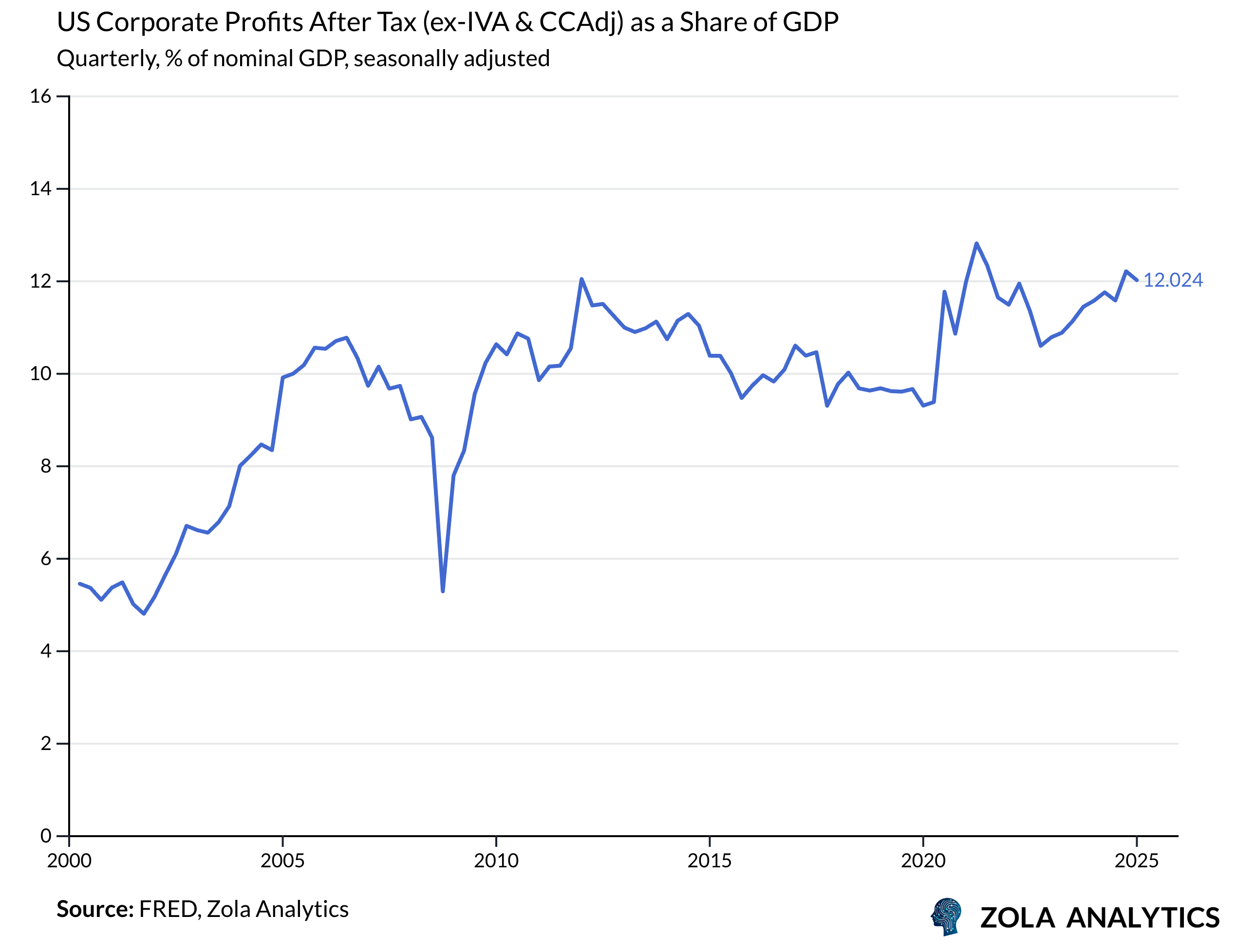 View Chart in Zola Analytics