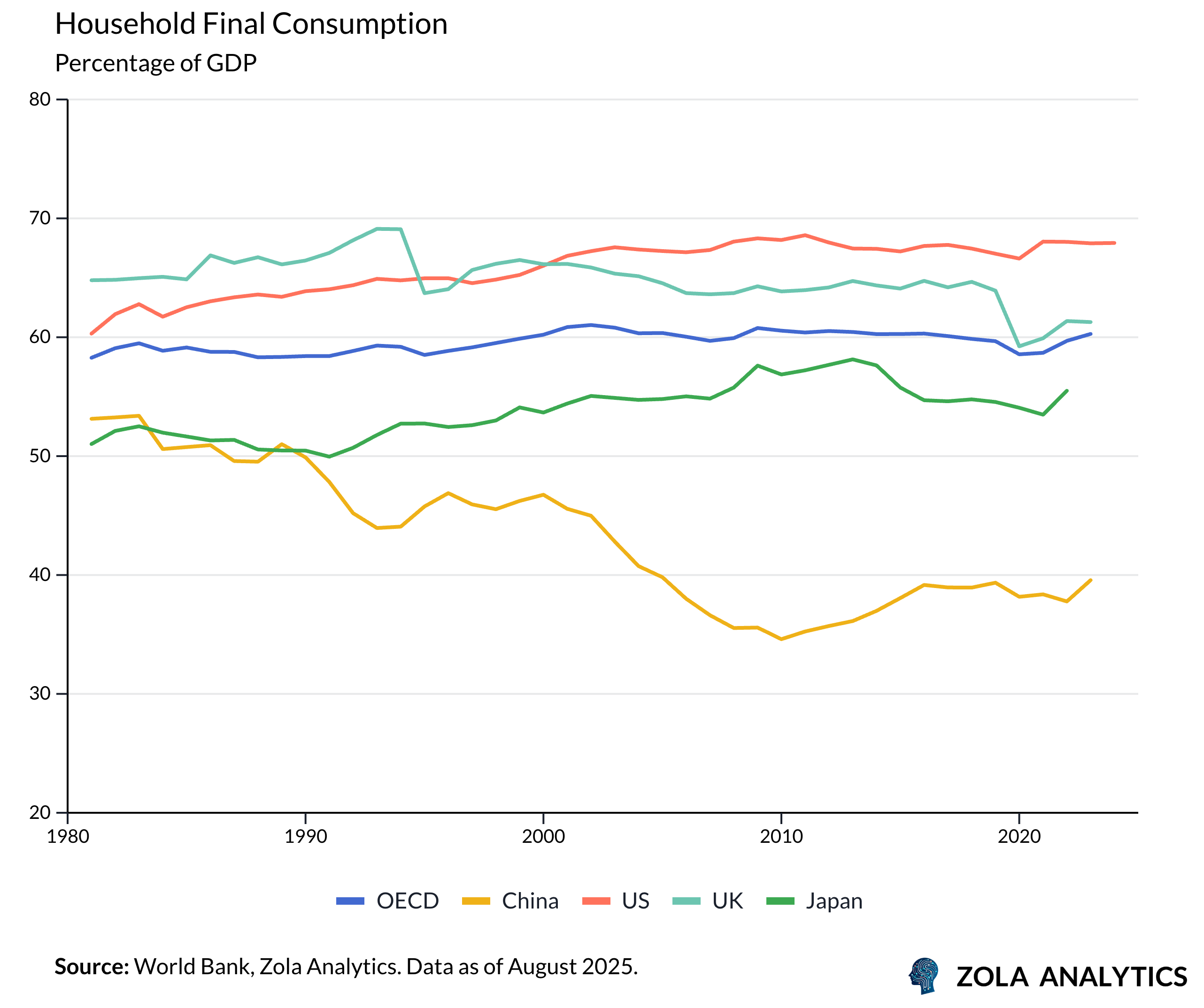 View Chart in Zola Analytics