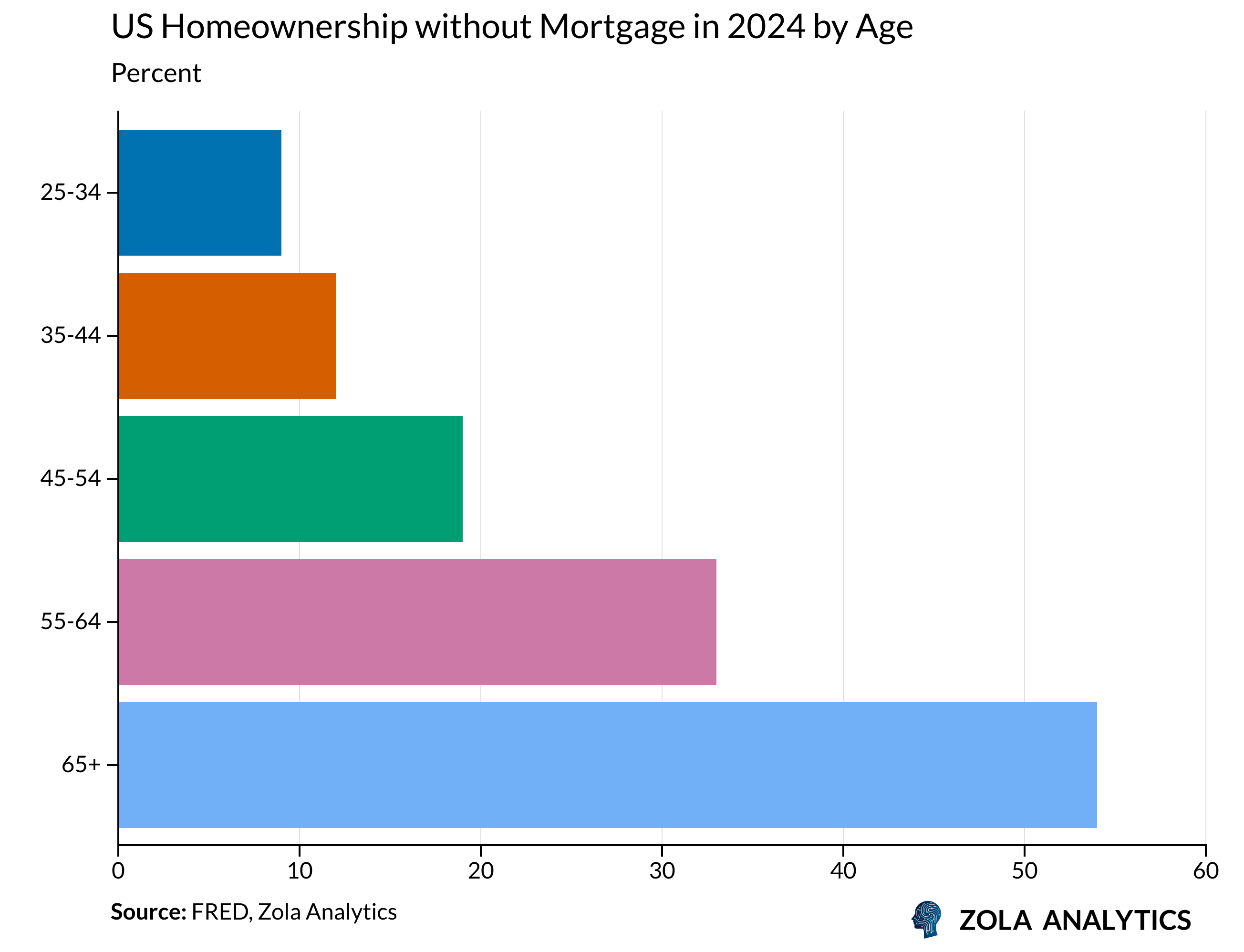 View Chart in Zola Analytics