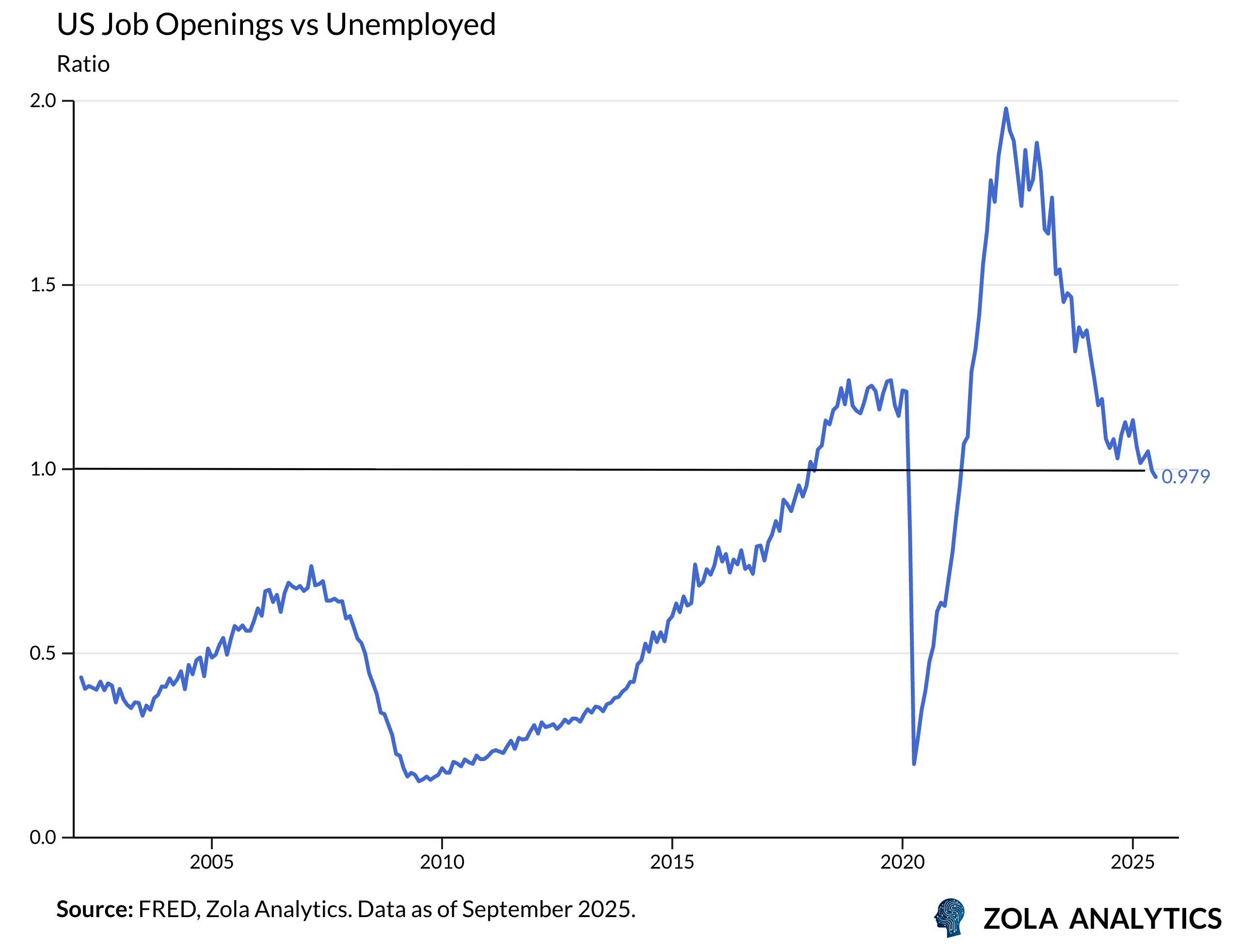 View Chart in Zola Analytics