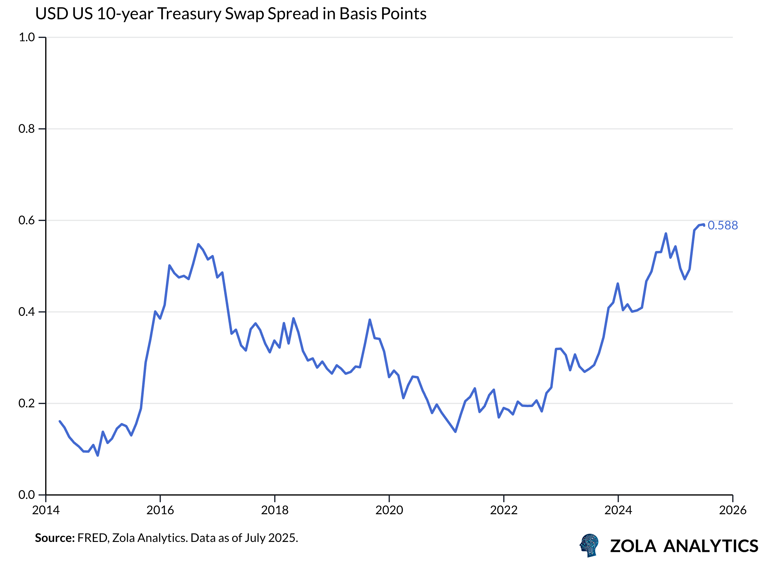View Chart in Zola Analytics