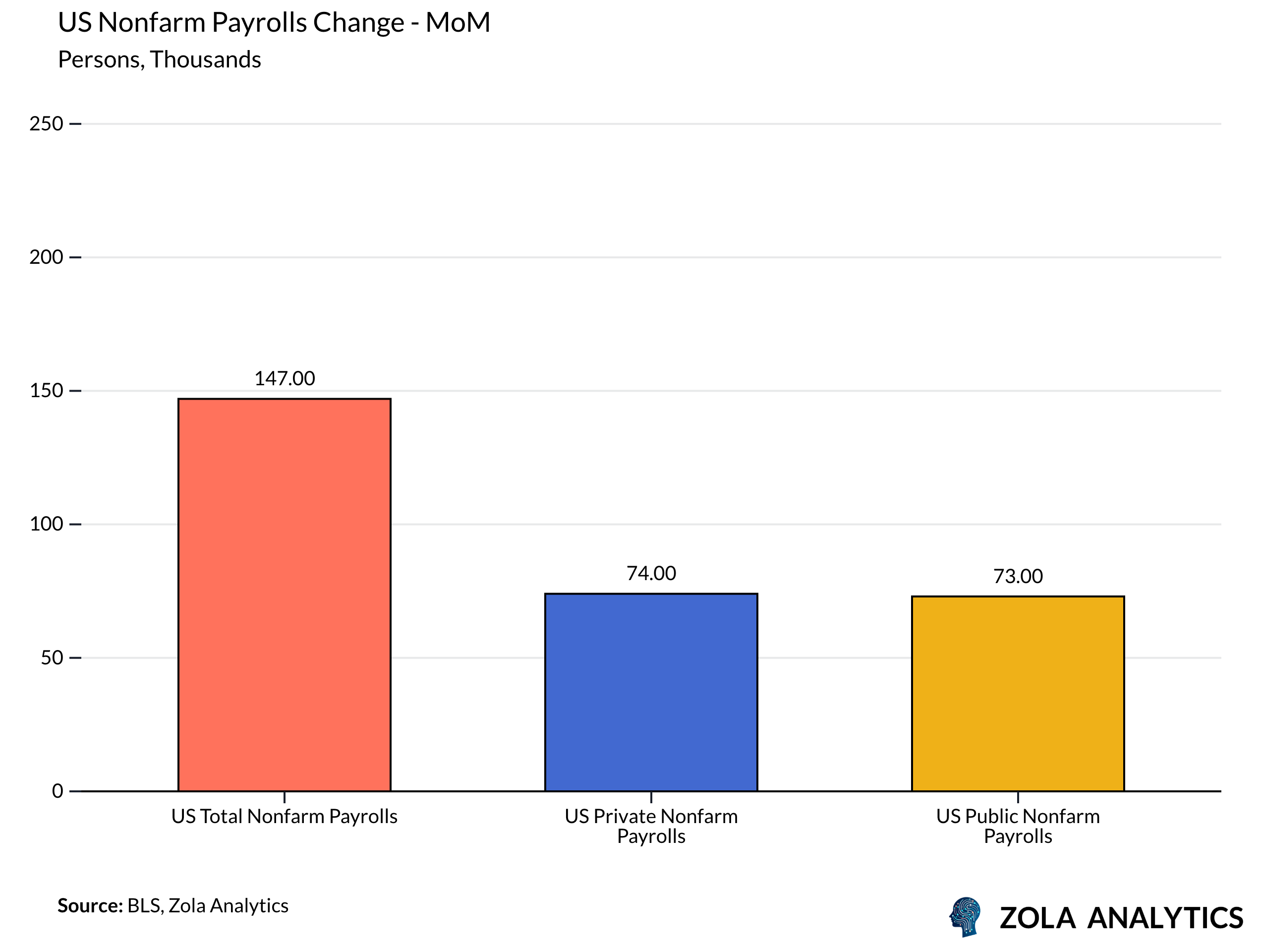 View Chart in Zola Analytics