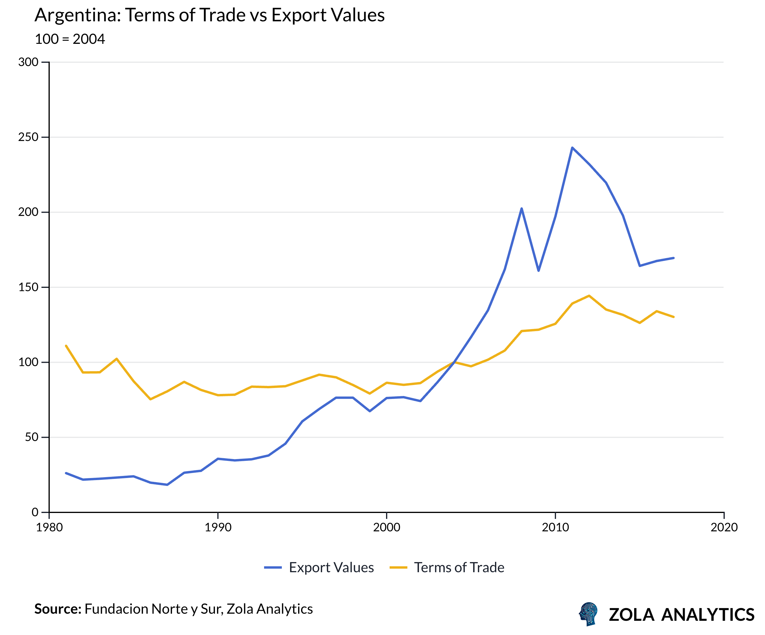 View Chart in Zola Analytics
