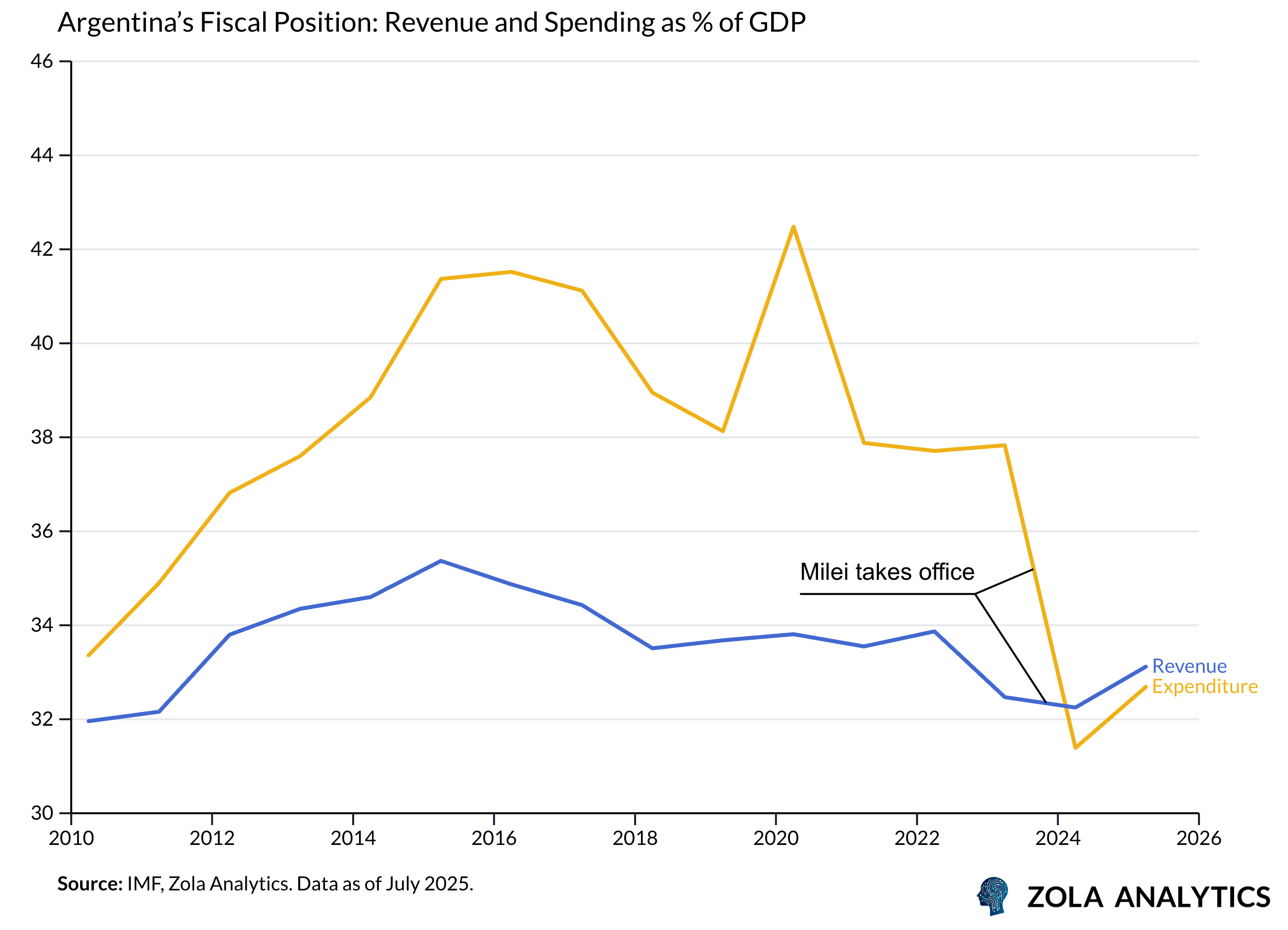 View Chart in Zola Analytics