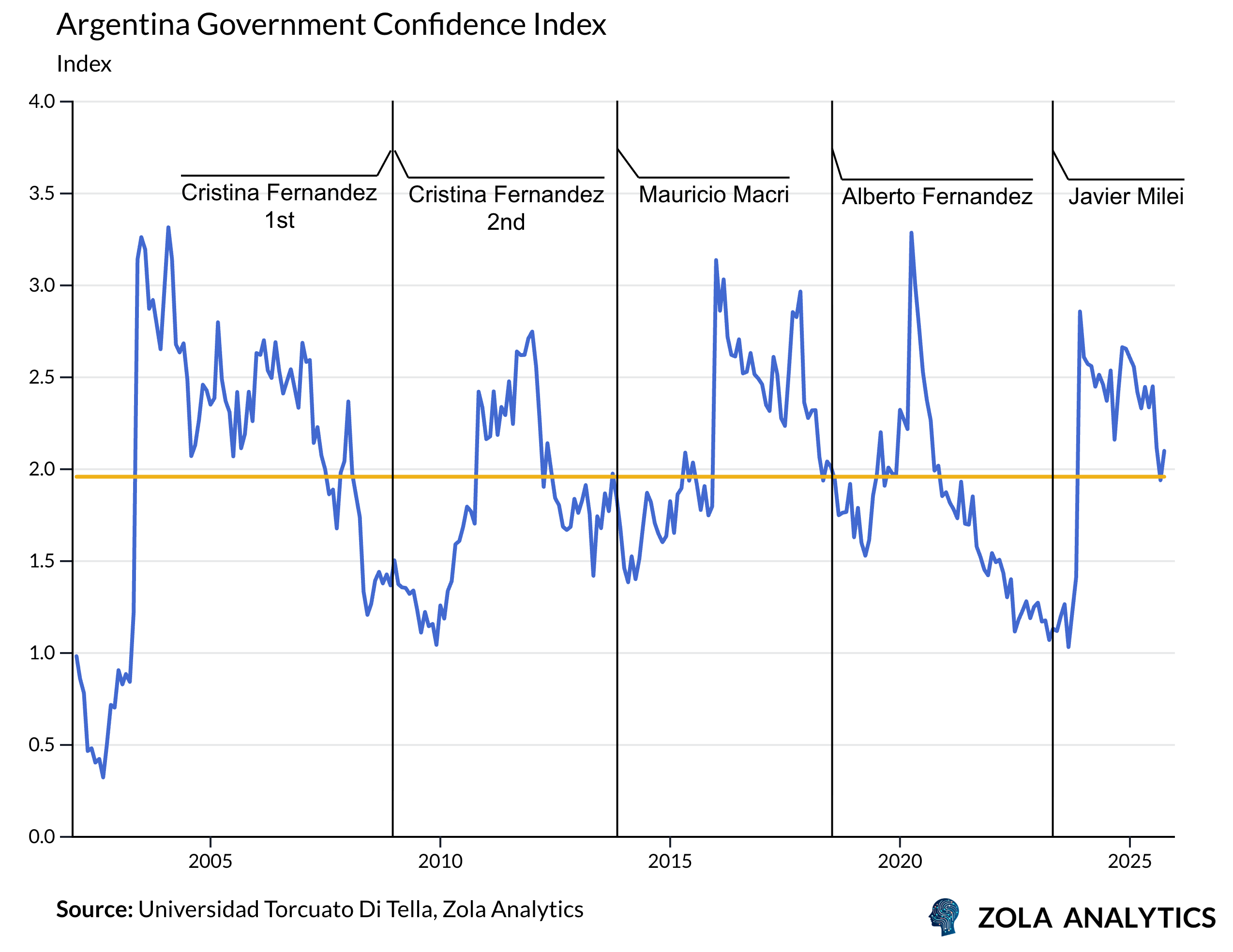 View Chart in Zola Analytics
