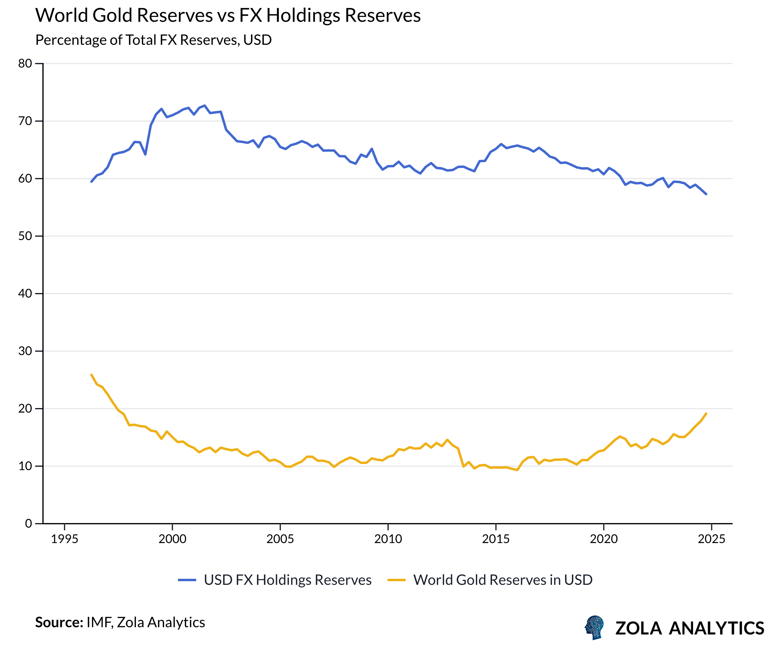 View Chart in Zola Analytics