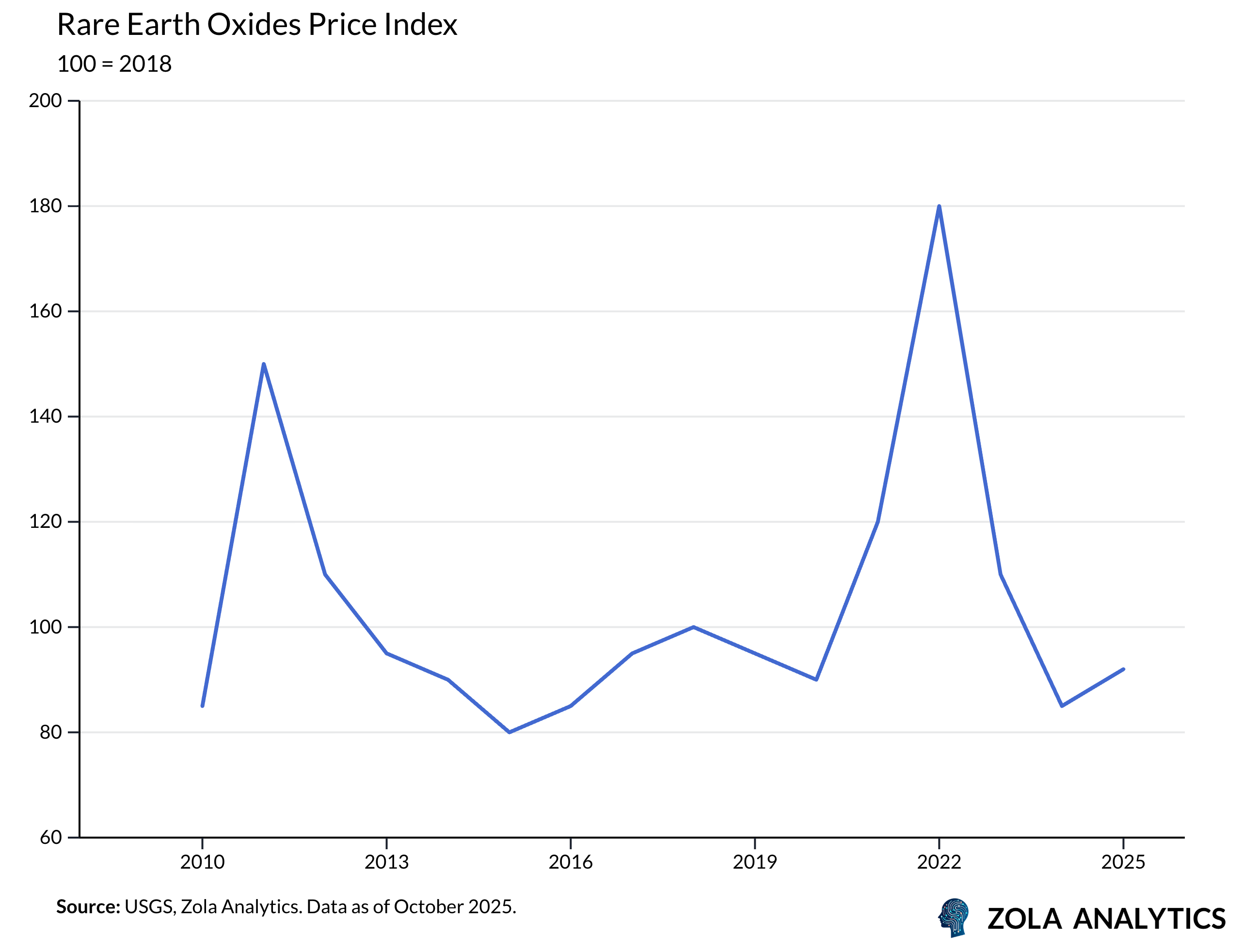 View Chart in Zola Analytics