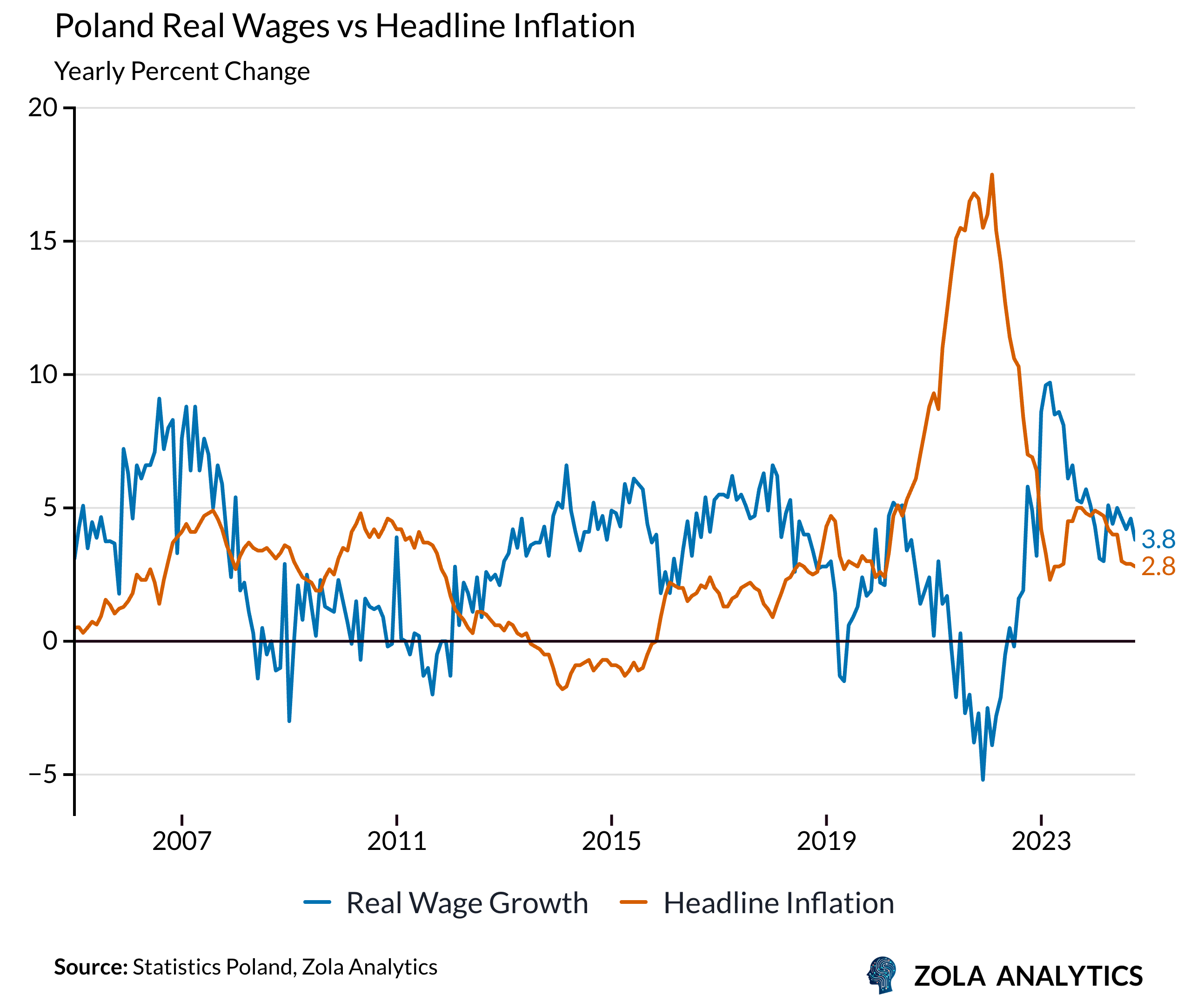 View Chart in Zola Analytics