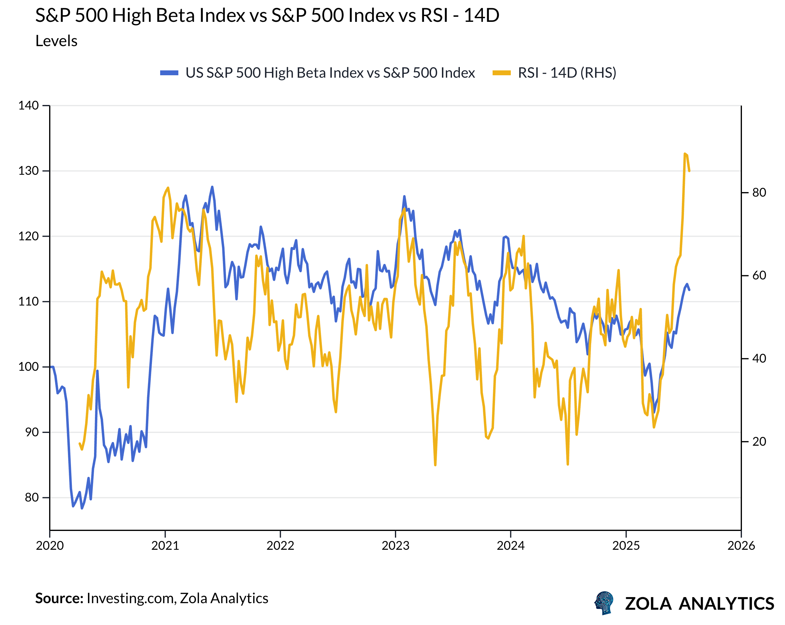 View Chart in Zola Analytics