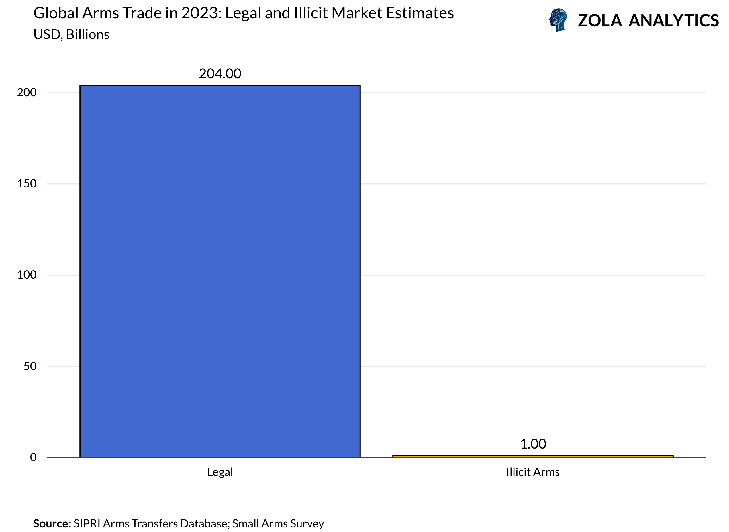 View Chart in Zola Analytics
