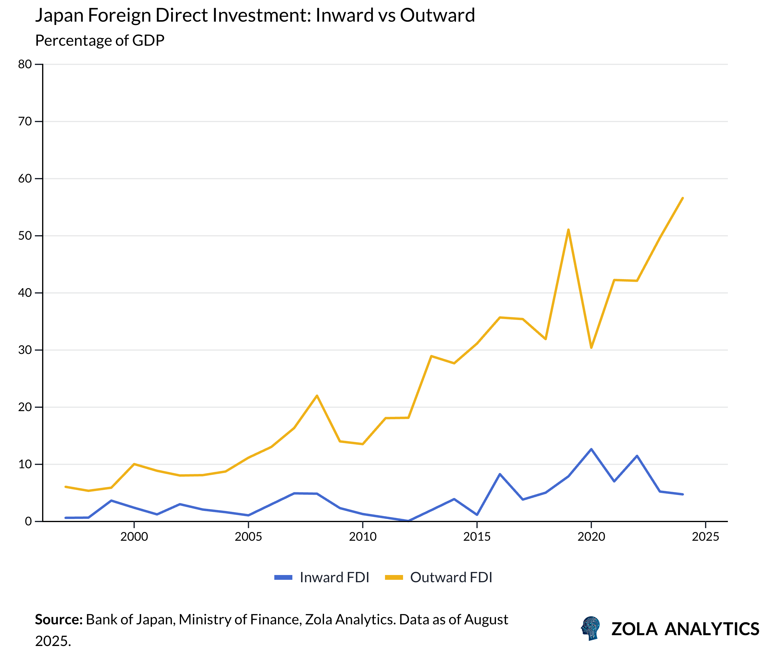 View Chart in Zola Analytics