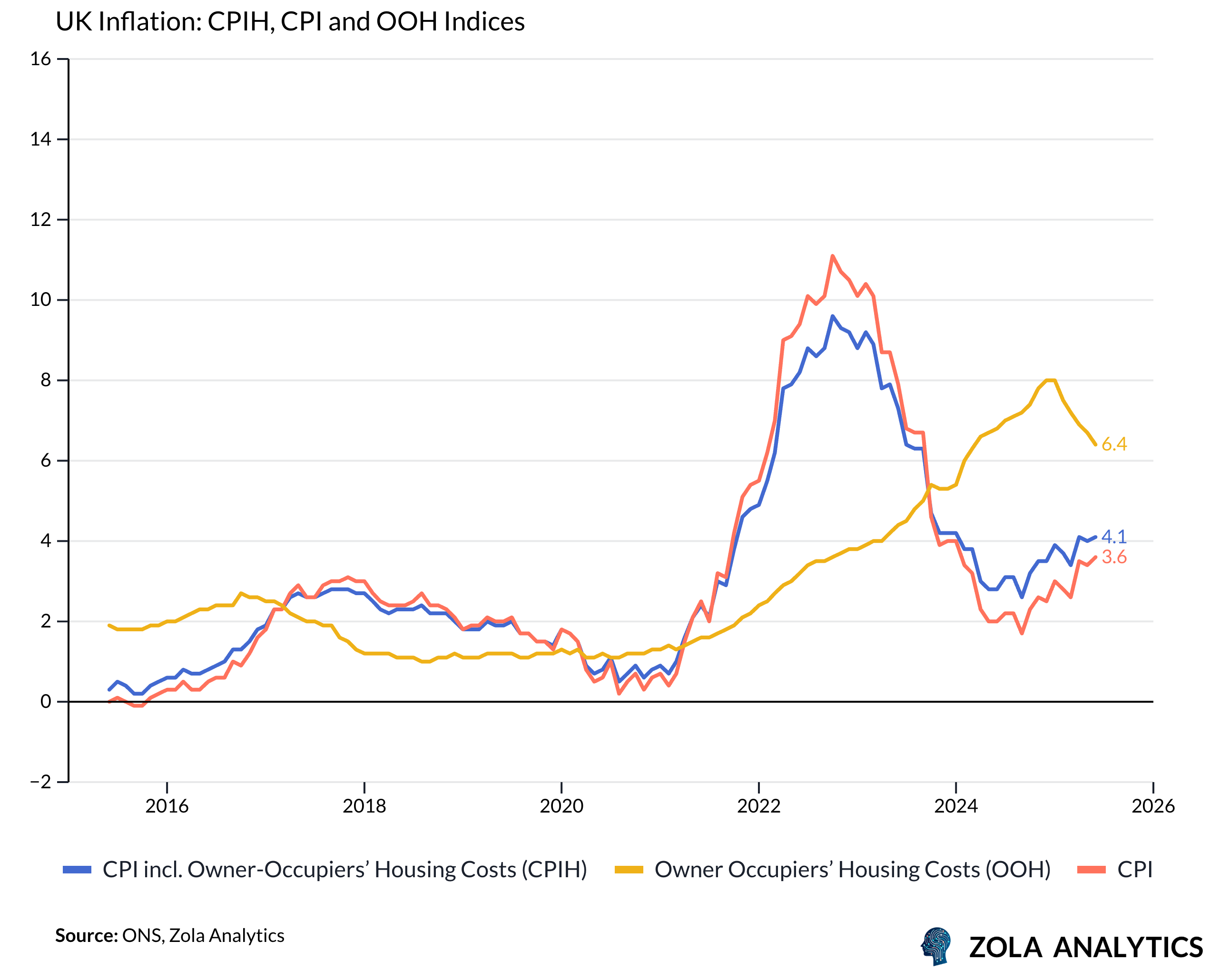 View Chart in Zola Analytics