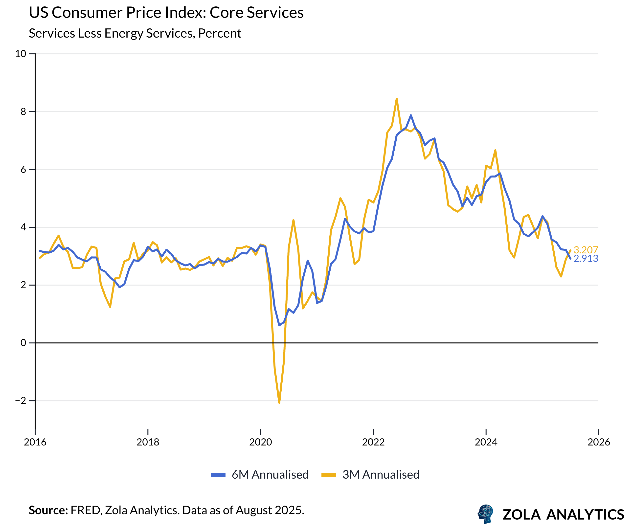 View Chart in Zola Analytics