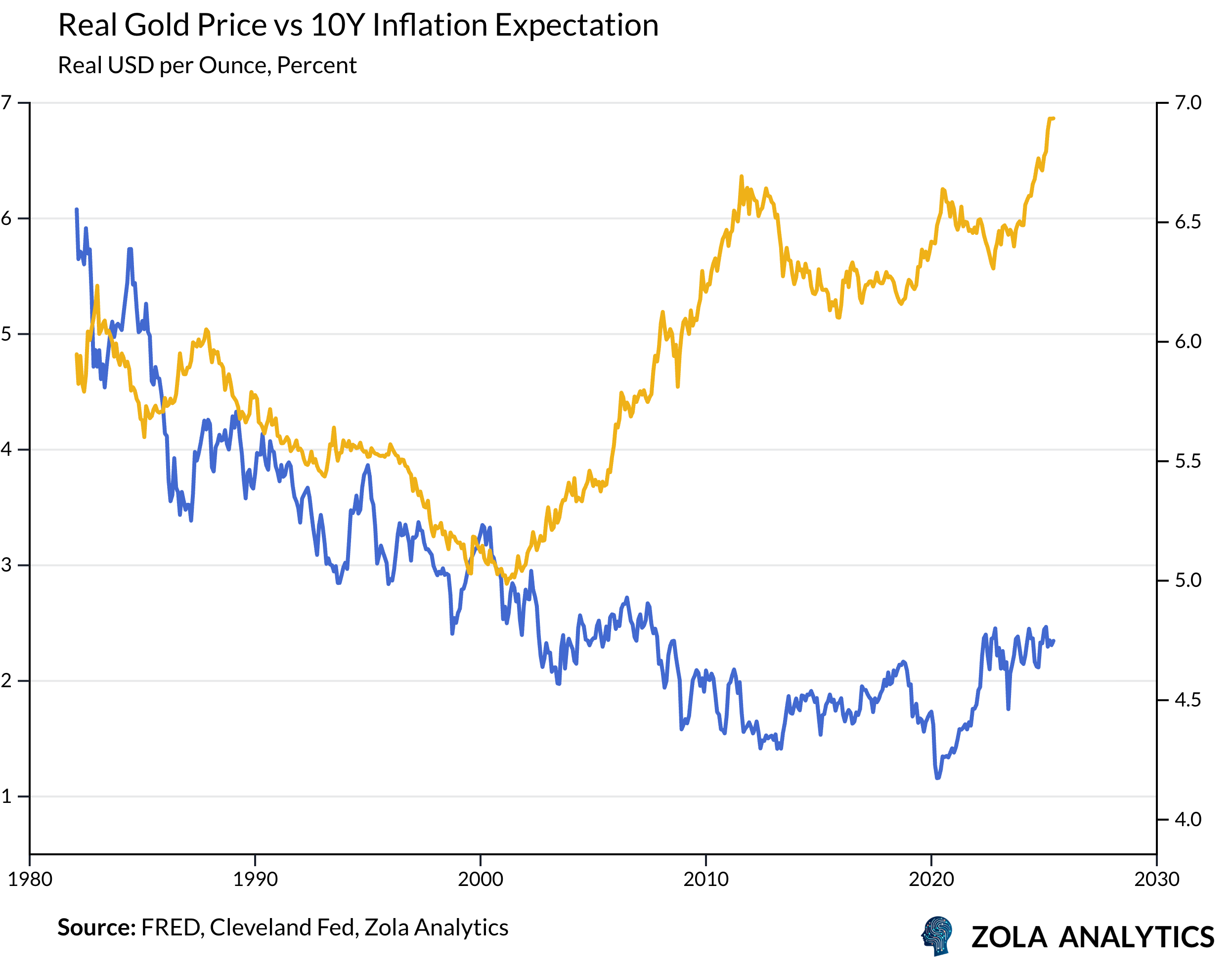View Chart in Zola Analytics