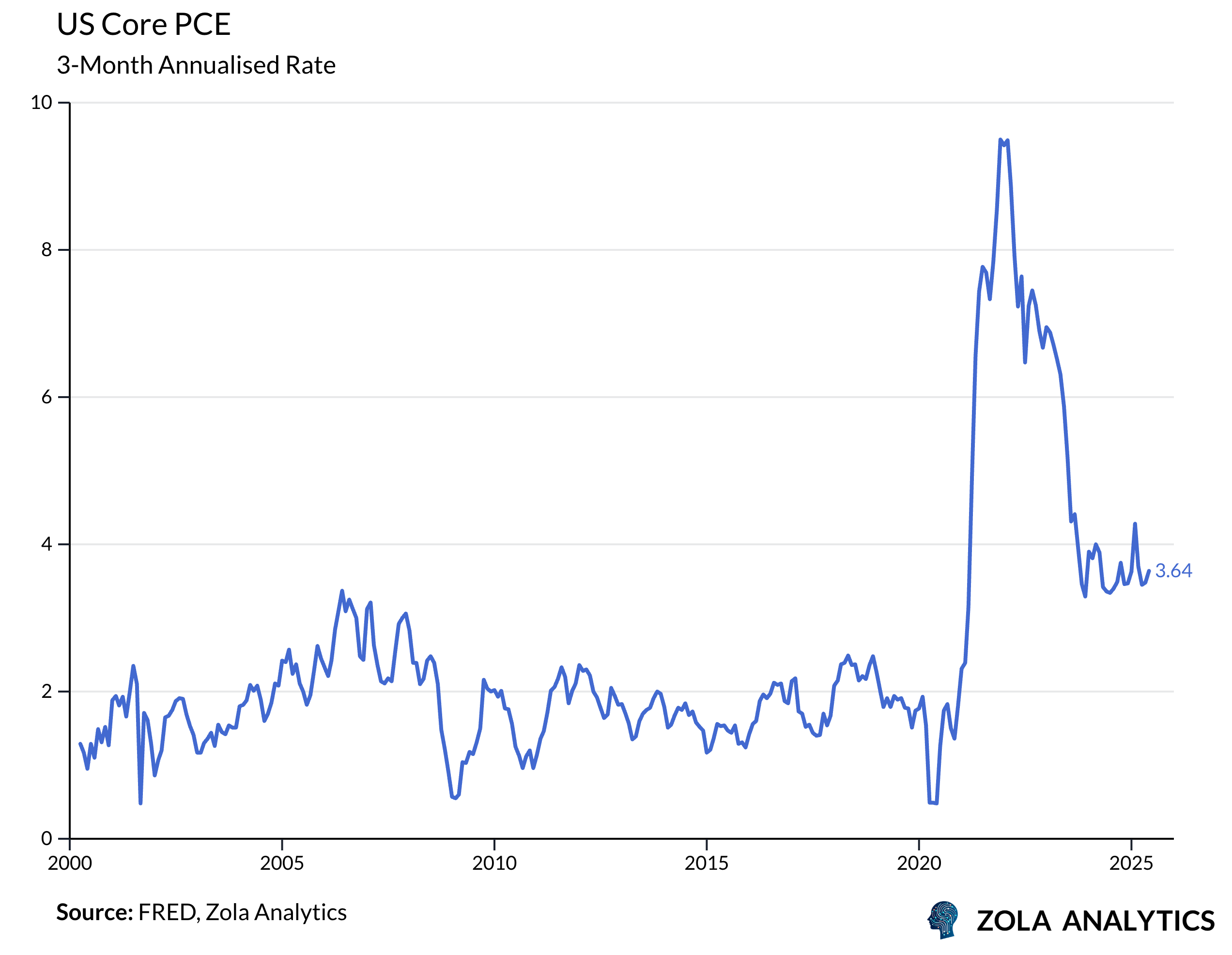 View Chart in Zola Analytics