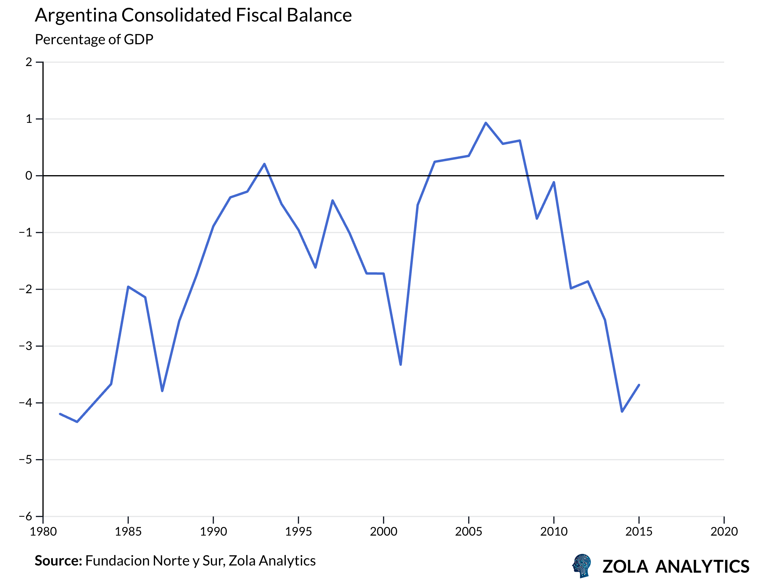 View Chart in Zola Analytics