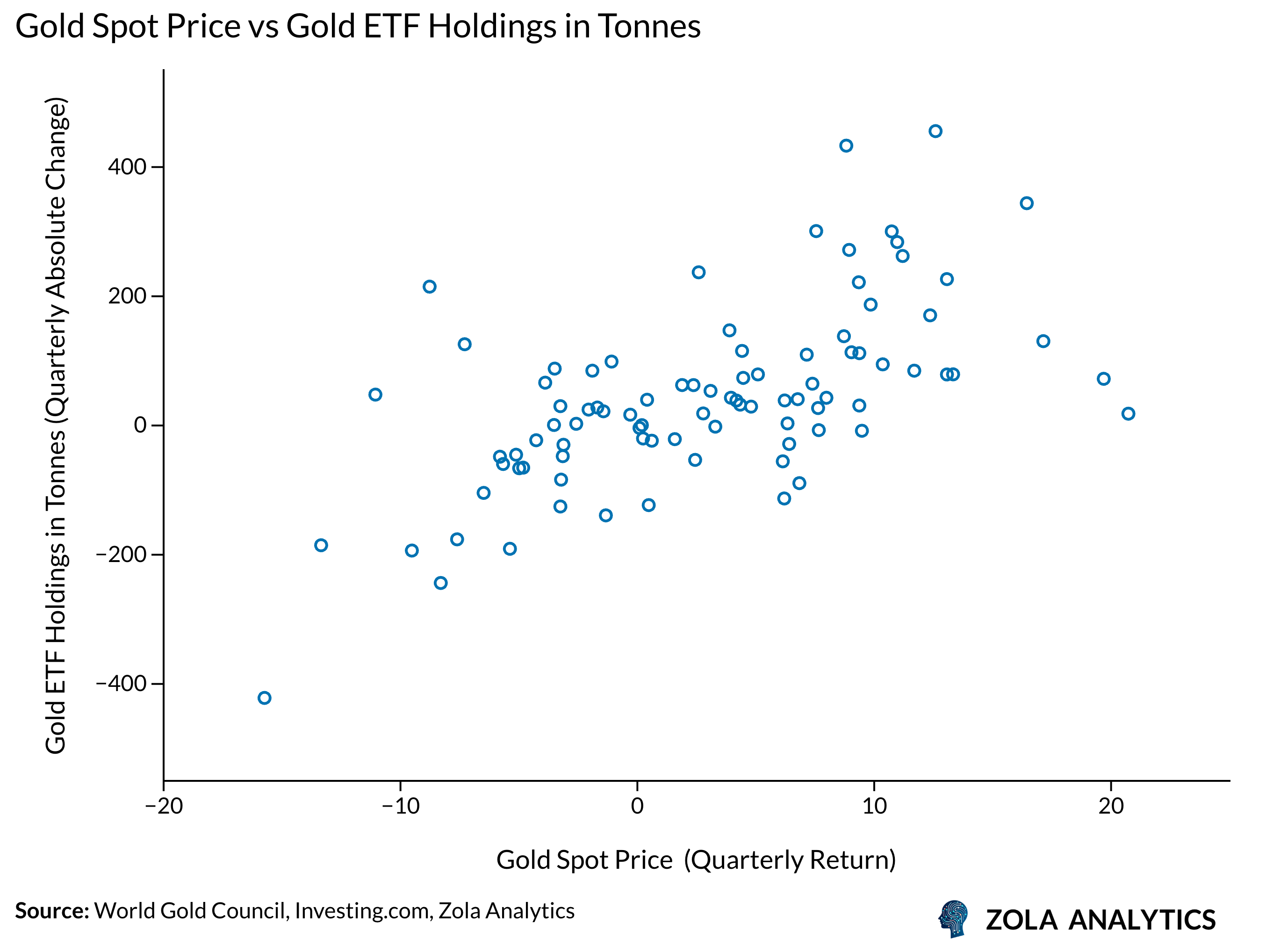 View Chart in Zola Analytics