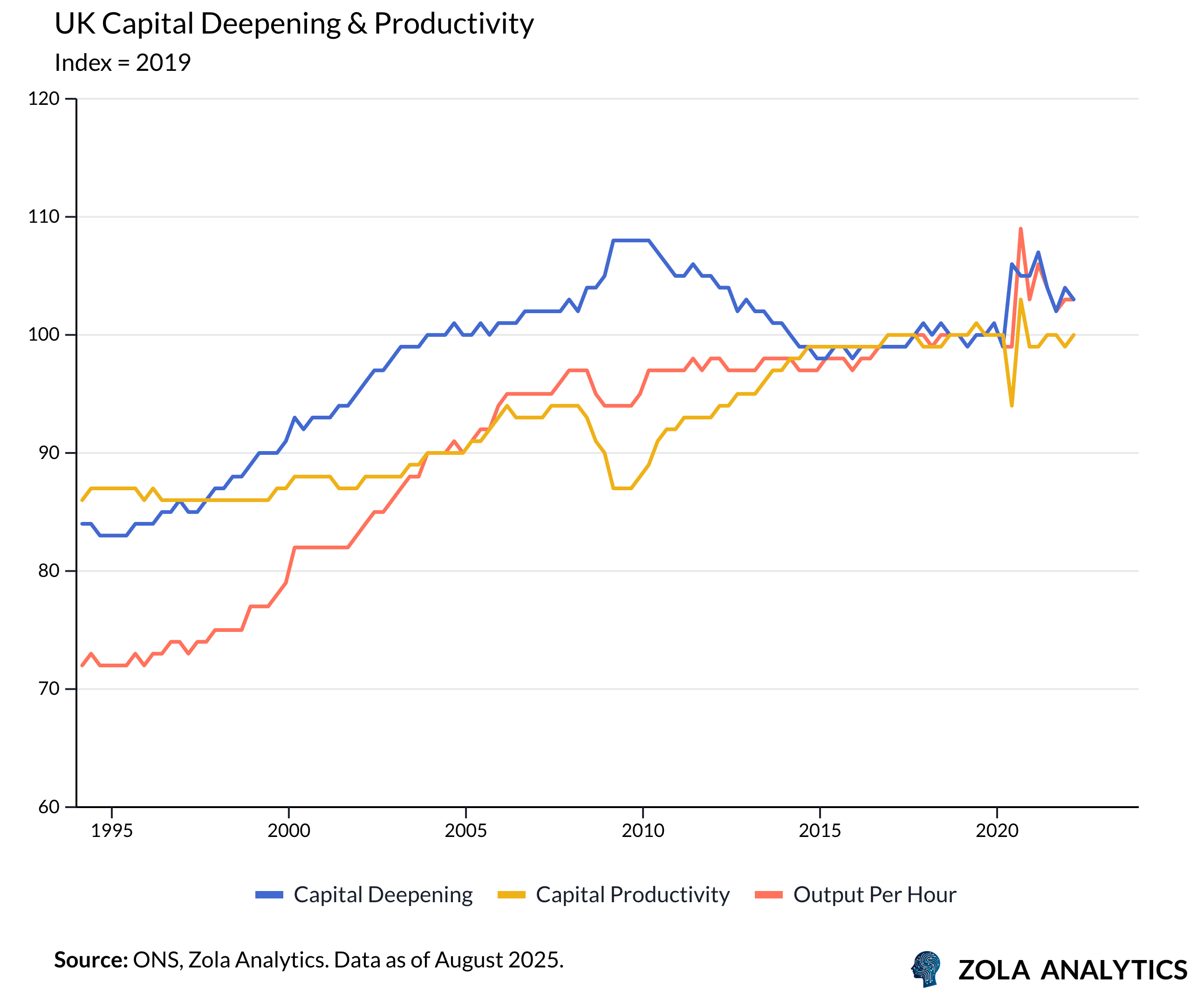 View Chart in Zola Analytics