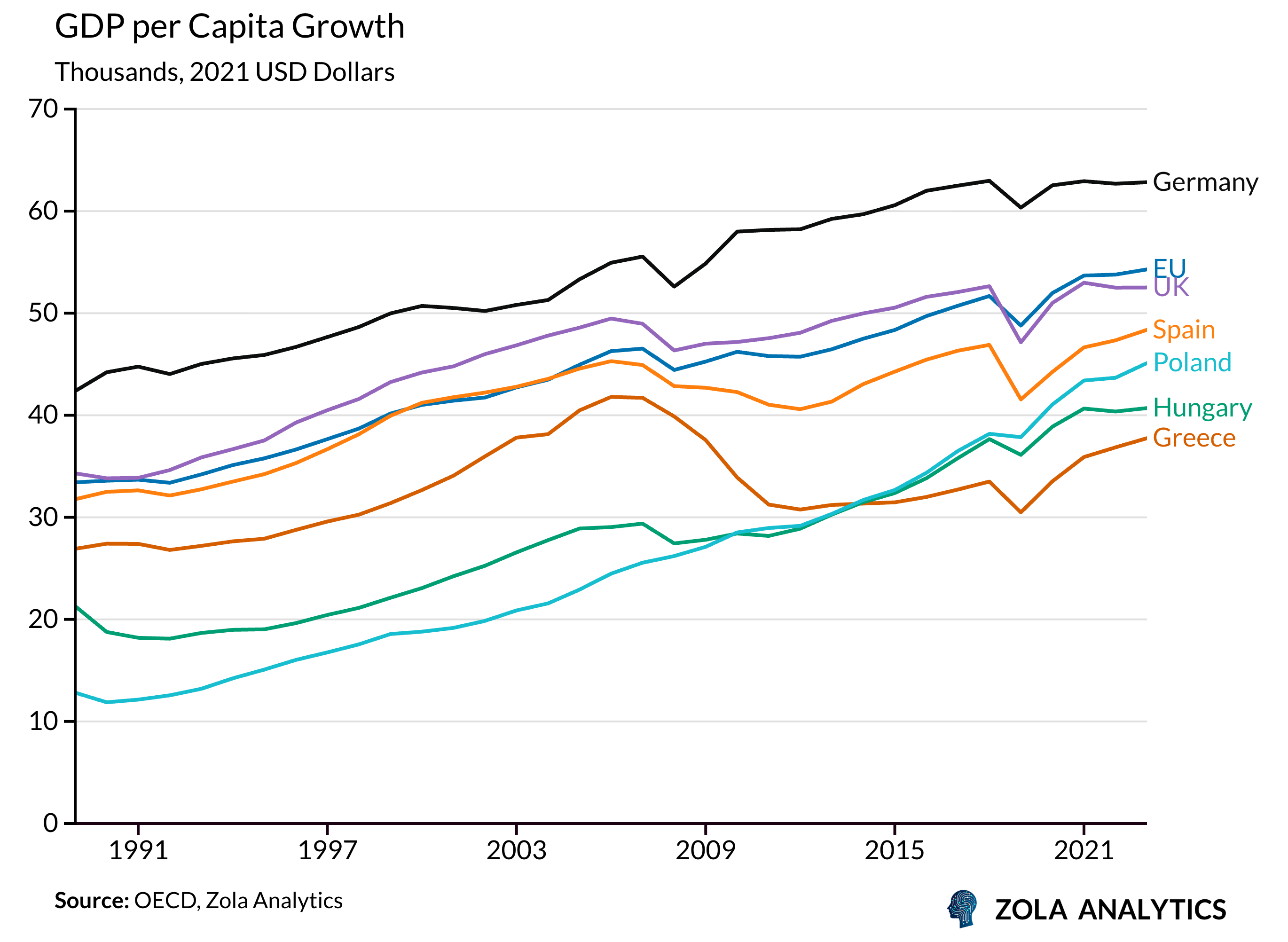 View Chart in Zola Analytics