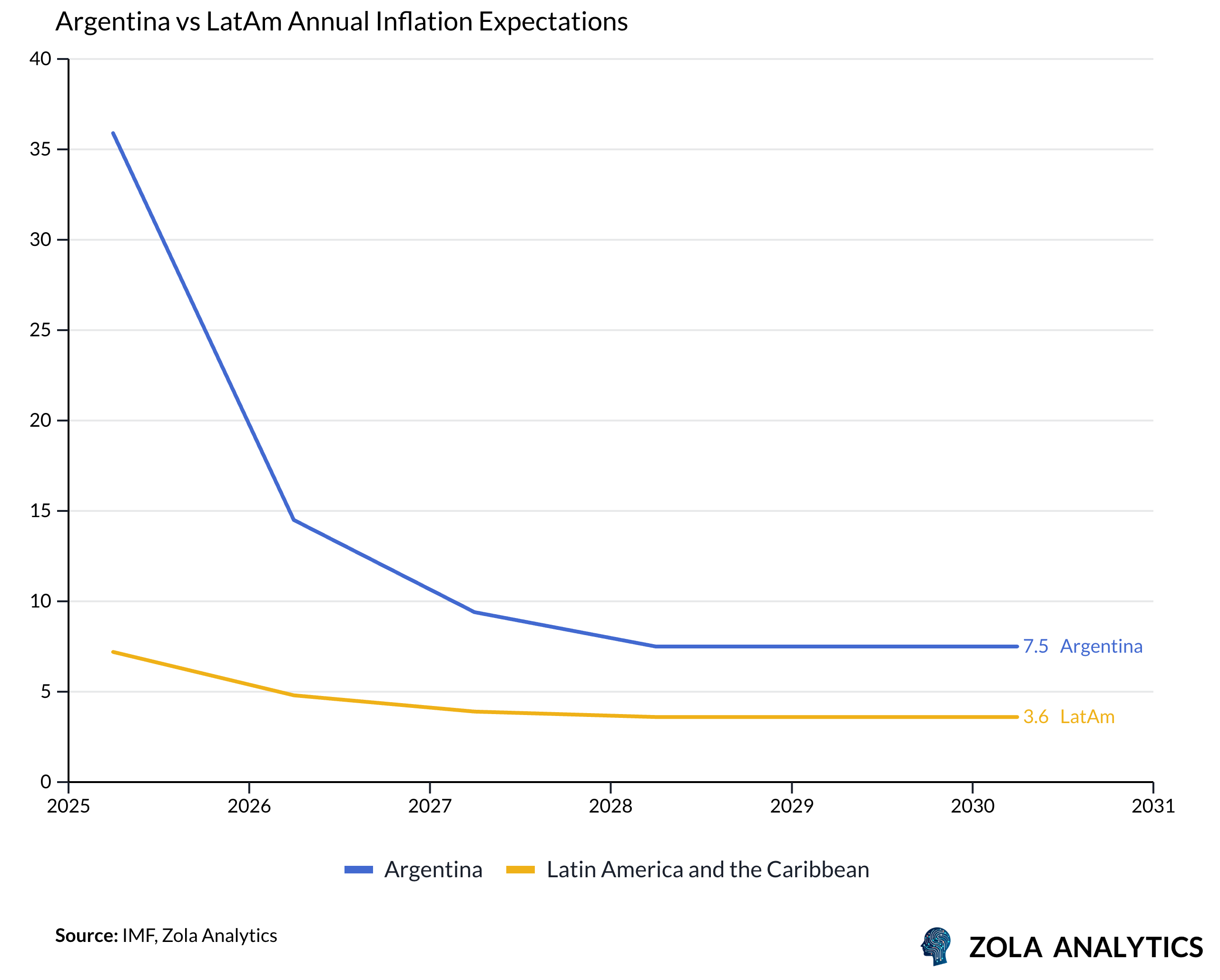 View Chart in Zola Analytics