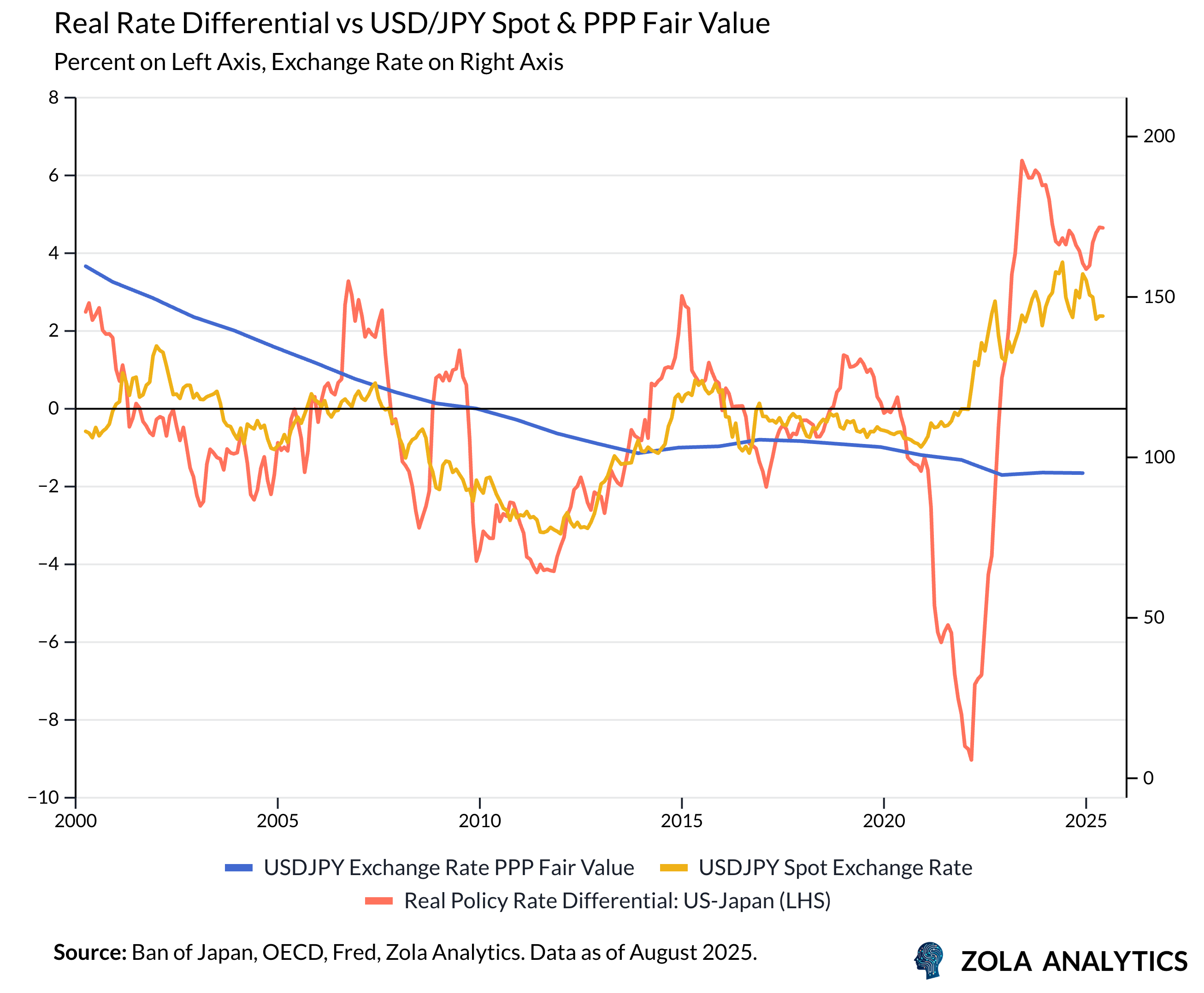 View Chart in Zola Analytics