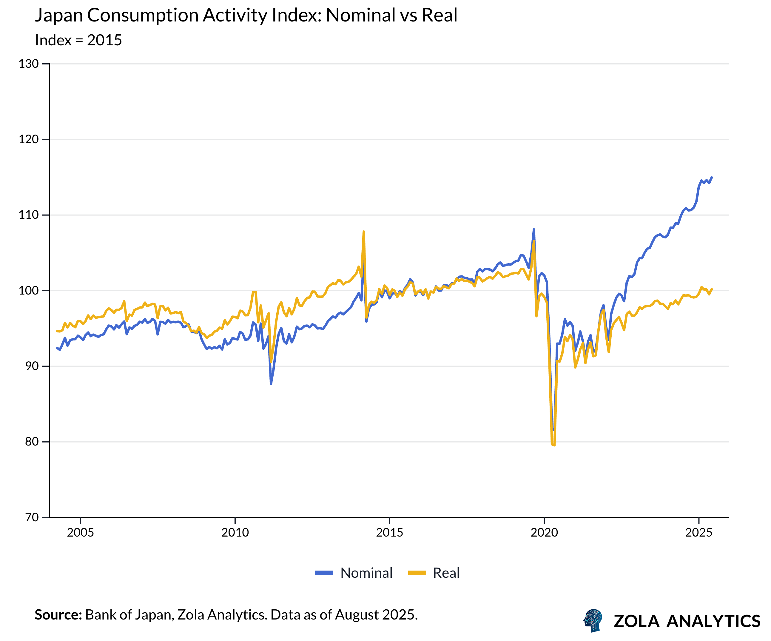 View Chart in Zola Analytics