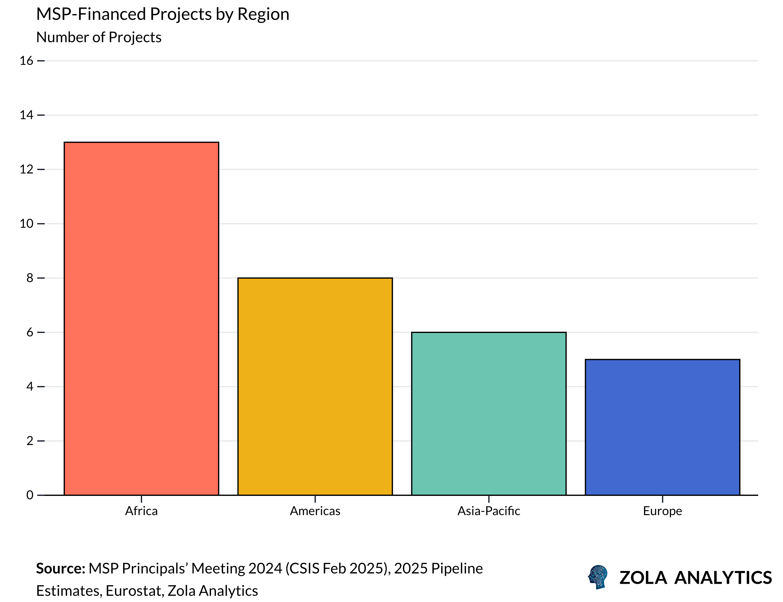 View Chart in Zola Analytics