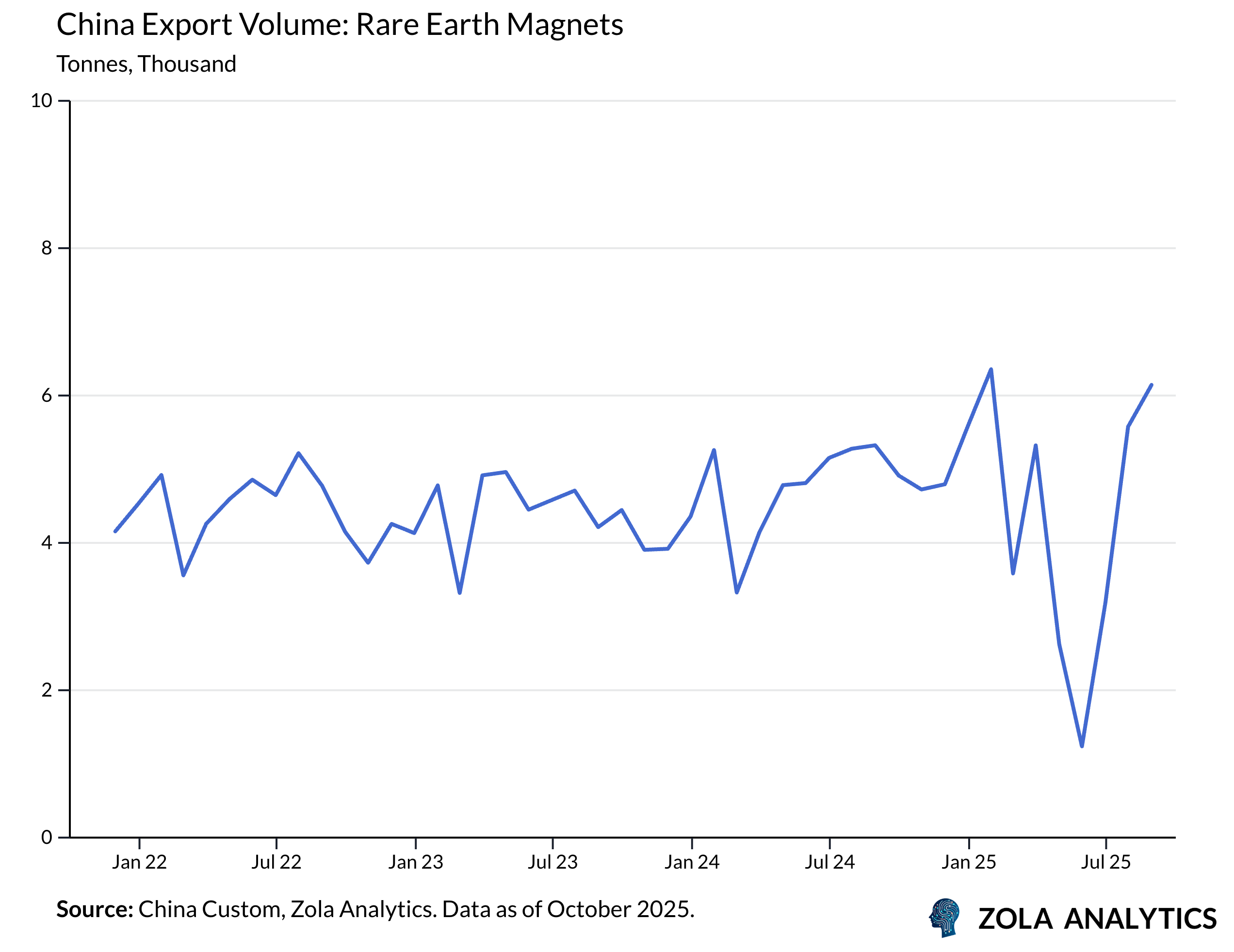 View Chart in Zola Analytics