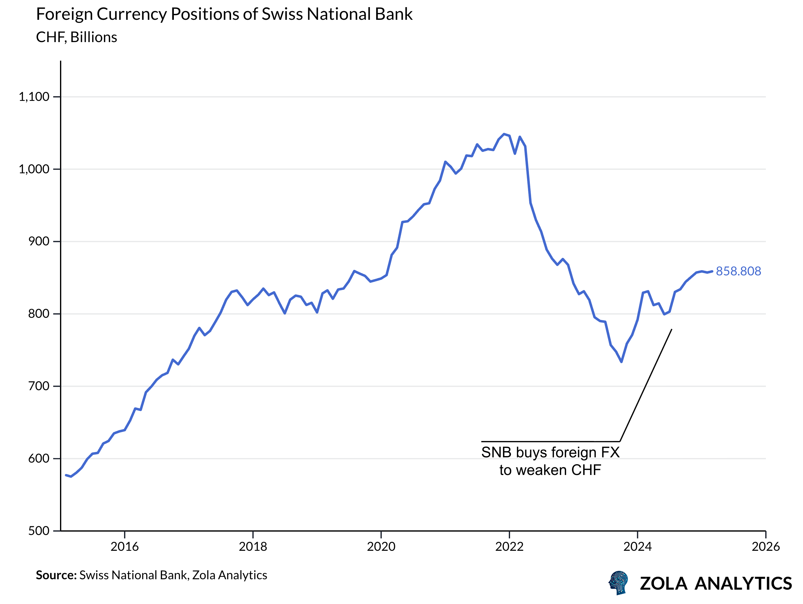 View Chart in Zola Analytics