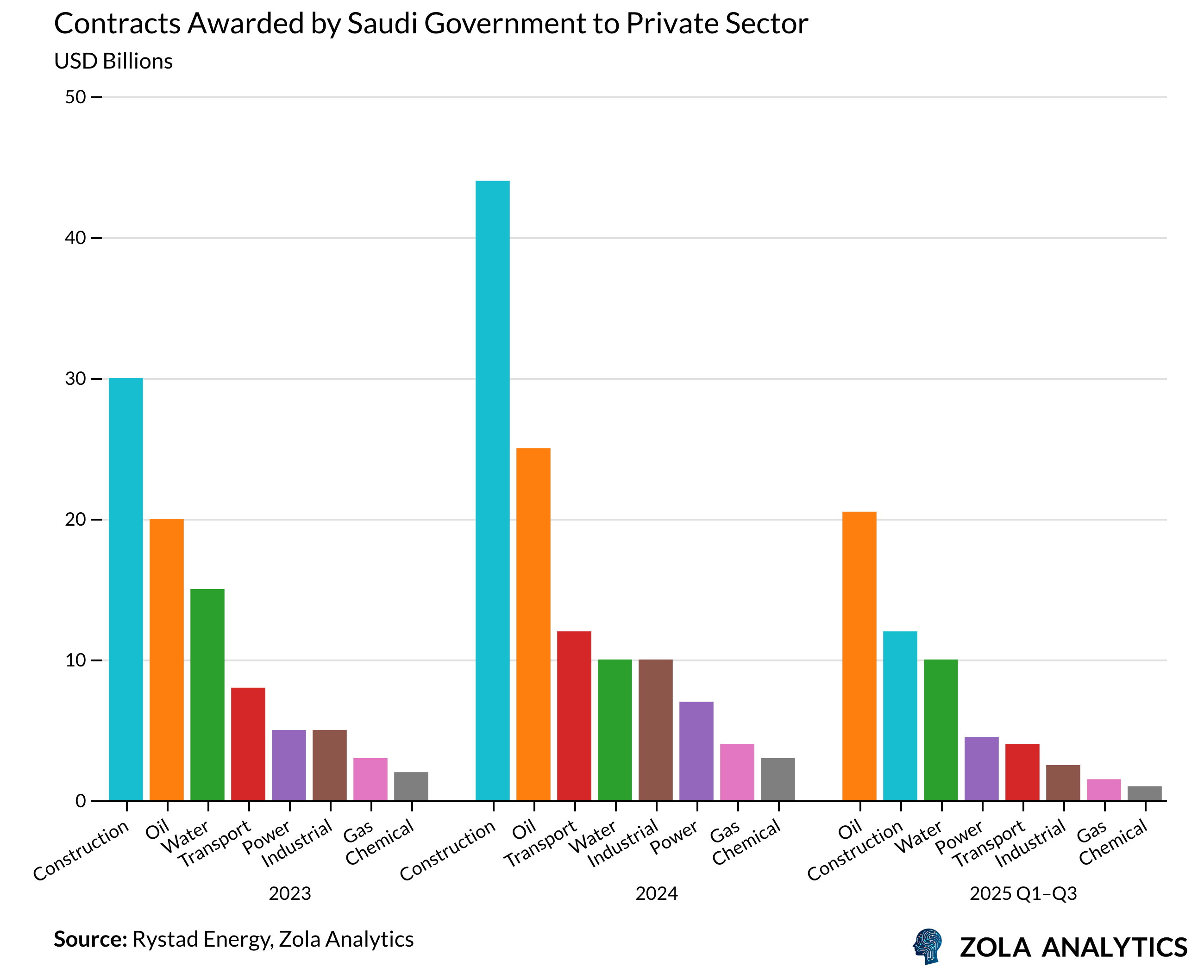 View Chart in Zola Analytics