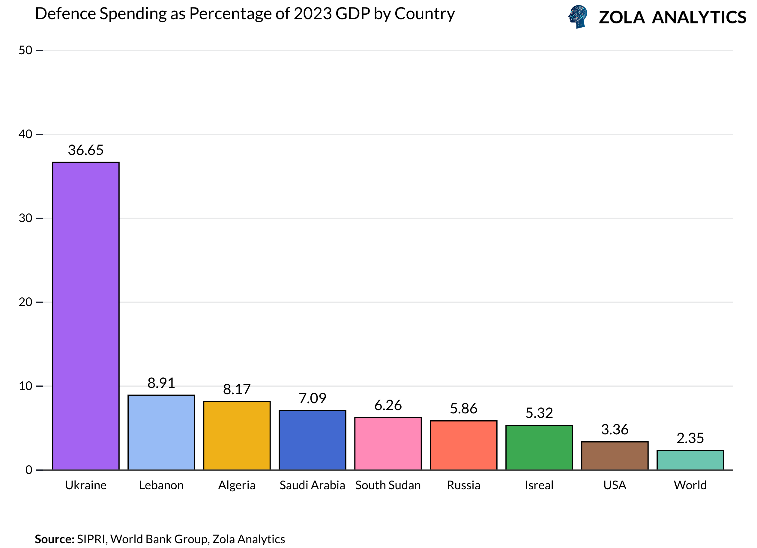 View Chart in Zola Analytics