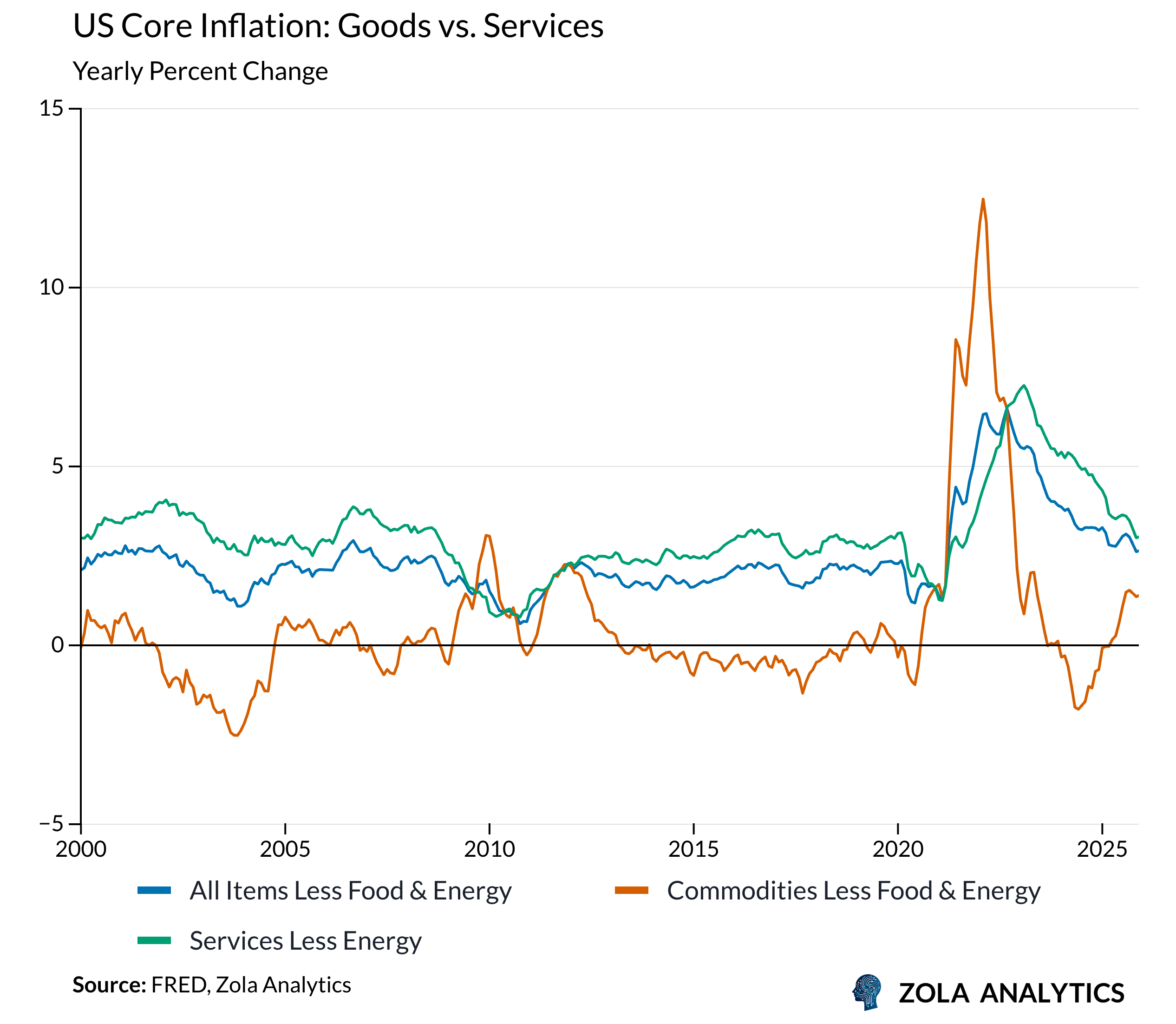 View Chart in Zola Analytics