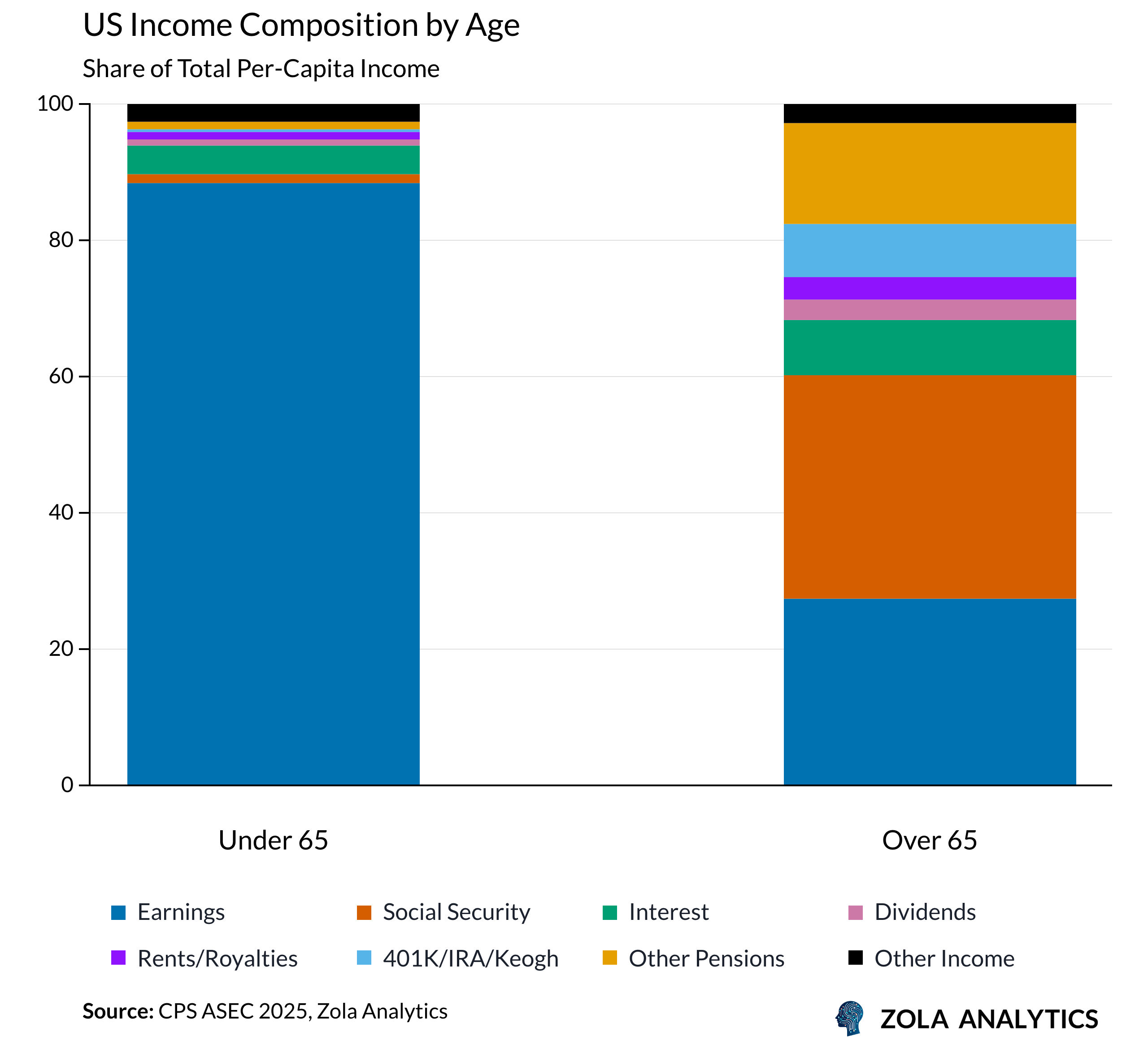 View Chart in Zola Analytics