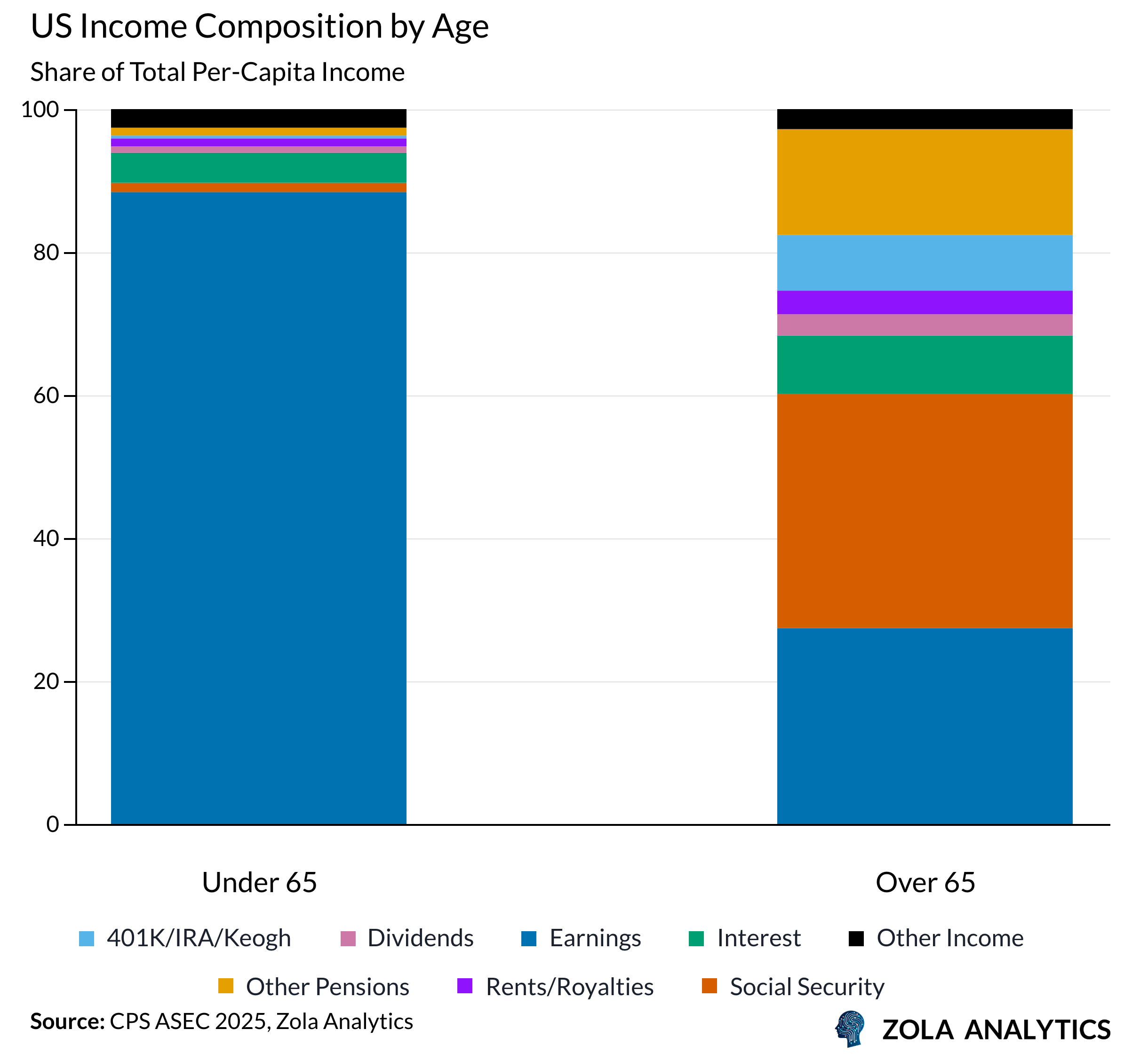 View Chart in Zola Analytics